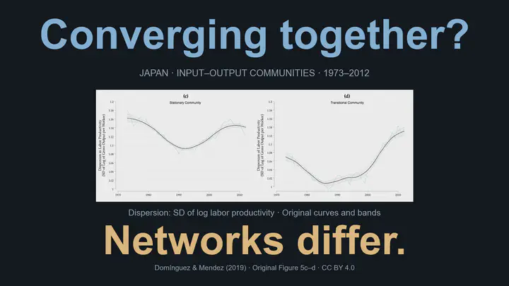 産業は一緒に収束するのでしょうか。原著の図5c–dは、日本の定常的・移行的な産業連関コミュニティについて、1973～2012年の労働生産性の対数の標準偏差を示します。定常的コミュニティの分散は2007年頃から低下し始めますが、移行的コミュニティでは上昇が続きます。ネットワークによって傾向が異なります。原著の観測値、平滑化曲線、帯を保持していますが、帯の信頼水準は明記されていません。因果効果ではなく記述的な傾向です。