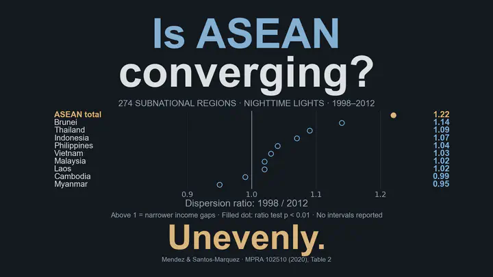 ASEANは収束しているのでしょうか。進み方は一様ではありません。1998～2012年の274の国内地域について、夜間光から推計した1人当たりGDPの対数のばらつきを、期首と期末の比で示しています。1を上回ると格差の縮小を表します。ASEAN全体は1.22、ブルネイ1.14、タイ1.09、インドネシア1.07、フィリピン1.04、ベトナム1.03、マレーシアとラオス1.02、カンボジア0.99、ミャンマー0.95です。p < 0.01で有意と記されている比はASEAN全体のみで、区間推定は報告されていません。出典は著者のワーキングペーパーの表2です。