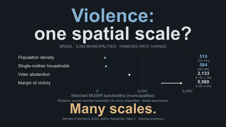 暴力に関わる空間スケールは一つでしょうか。ブラジルの5,562自治体を対象に、2007～2008年平均と2011～2012年平均の殺人率の変化を分析しています。選択したMGWRの帯域幅（自治体数）は、人口密度510［510～540］、母子世帯584［540～584］、投票棄権2,133［2,132～2,150］、得票差5,560［4,259～5,560］です。スケールはさまざまです。括弧と線は著者原稿の表3の信頼区間を再現していますが、信頼水準は明記されていません。モデルの関連性の帯域幅であり、因果効果の大きさやキロメートル単位の距離ではありません。