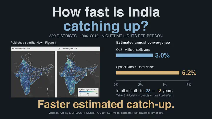 インドの地区はどのくらいの速さで収束するのでしょうか。公表された地図は1996年と2010年の夜間光を比較しています。520地区を対象とするモデル4では、年間収束速度は通常の最小二乗法で3.0%、空間ダービンモデルで5.2%、対応する半減期は23年と13年です。波及効果を含めると推定される収束は速まりますが、これらはモデルの推定値であり、政策の因果効果ではありません。