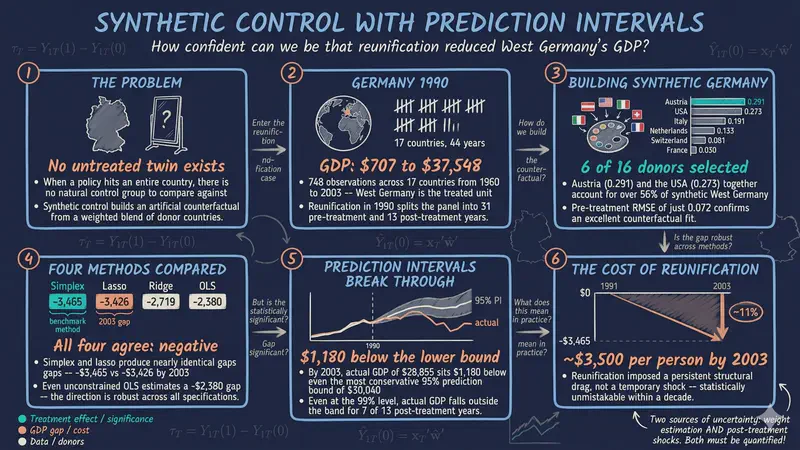 予測区間付きSynthetic Control：ドイツ再統一の影響における不確実性の定量化