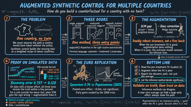 多国間設定における拡張Synthetic Control：augsynthによるチュートリアル