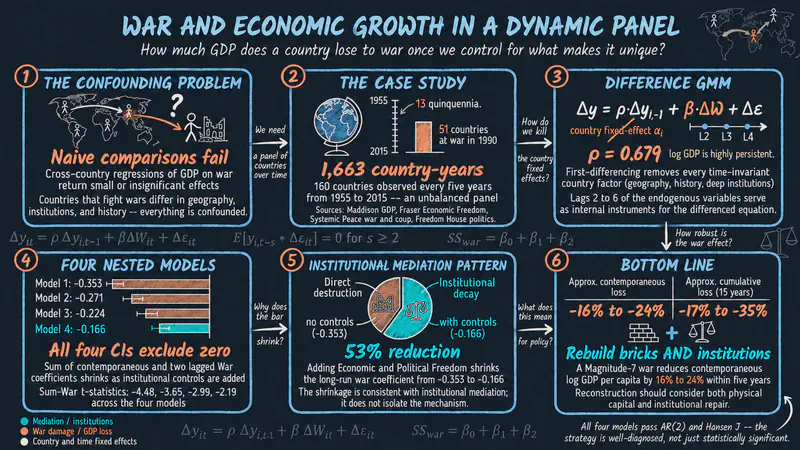 StataによるArellano-Bond GMMを用いた動学パネルデータ：戦争が経済成長に与える効果