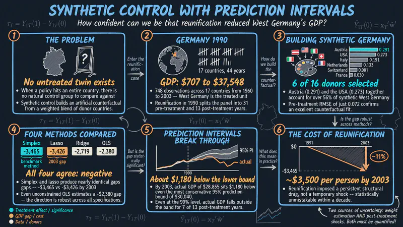 予測区間付きSynthetic Control：ドイツ再統一の影響における不確実性の定量化