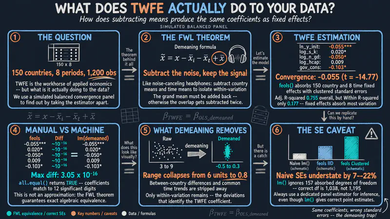 TWFEは実際に何をしているのか？ 手作業による平均除去とFWL定理