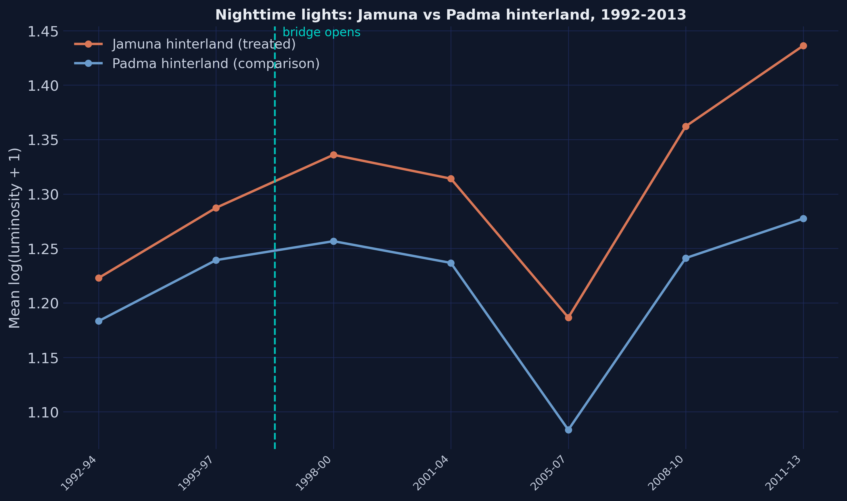 Mean log nighttime luminosity by three-year period for the Jamuna and Padma hinterlands, with the bridge opening marked.