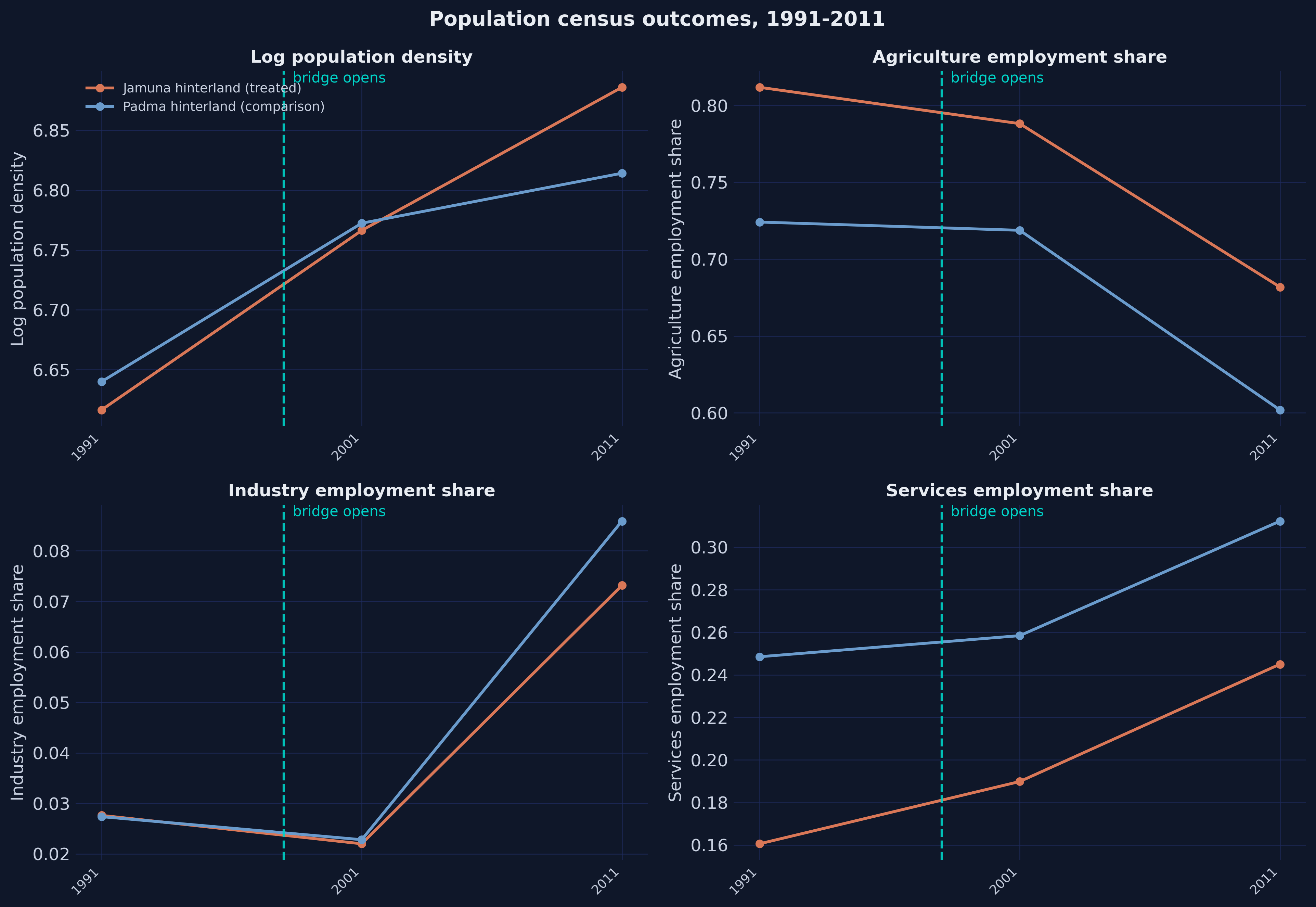 Four-panel figure of log population density and the agriculture, industry and services employment shares by census year for the two hinterlands.