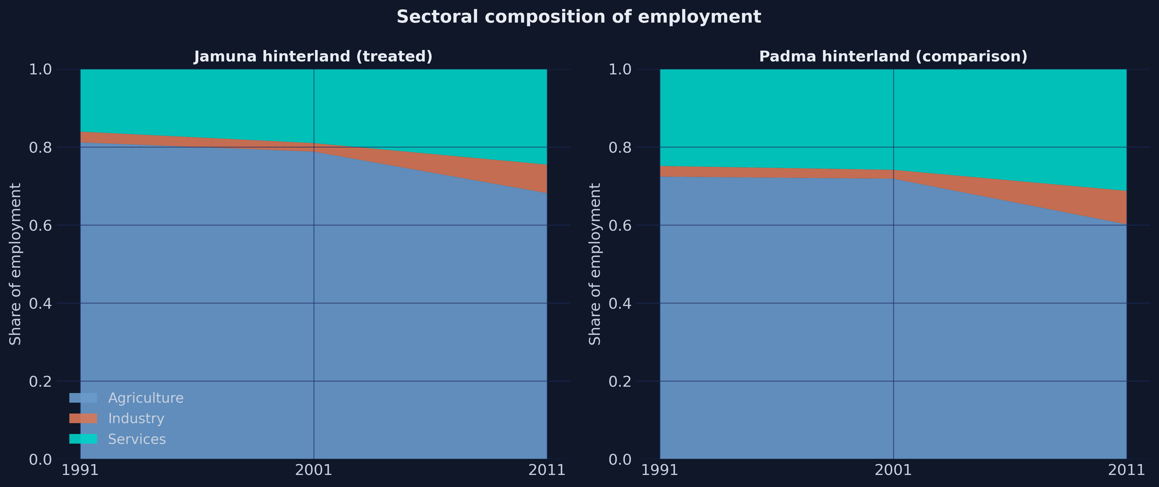 Stacked area charts of the agriculture, industry and services employment shares for the treated and comparison hinterlands, 1991-2011.