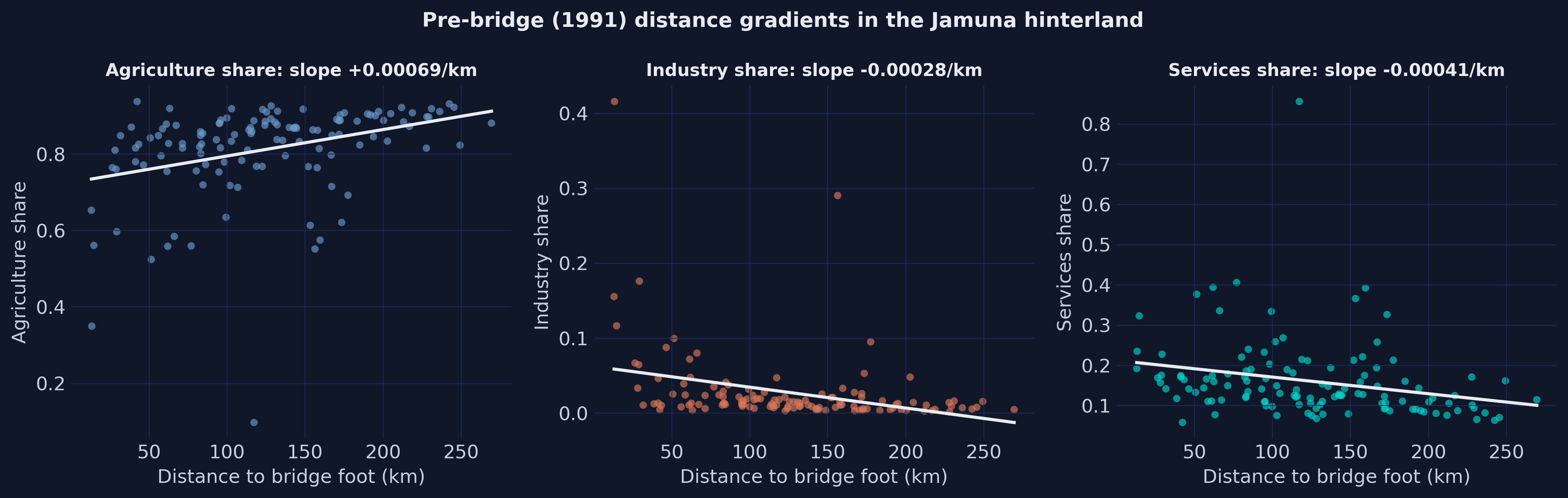 Three scatter panels of pre-bridge 1991 employment shares against distance to the bridge foot for treated upazilas, with fitted lines.