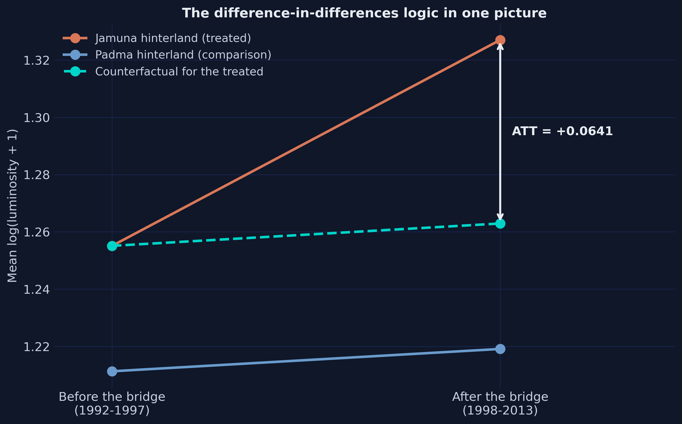 Line diagram showing the treated and comparison group means before and after the bridge, with the counterfactual path and the ATT gap marked.