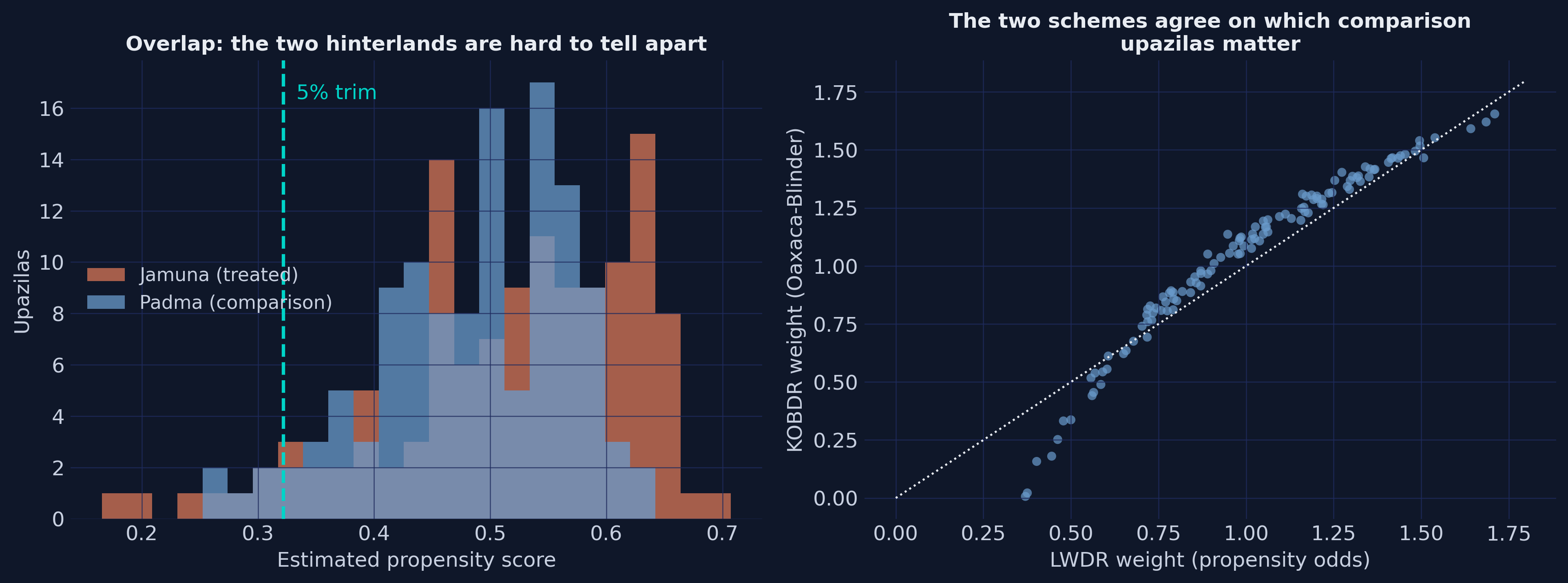 Two panels: propensity-score overlap between the two hinterlands with the 5 percent trim line, and a scatter of the Oaxaca-Blinder weight against the logit-odds weight for comparison upazilas.