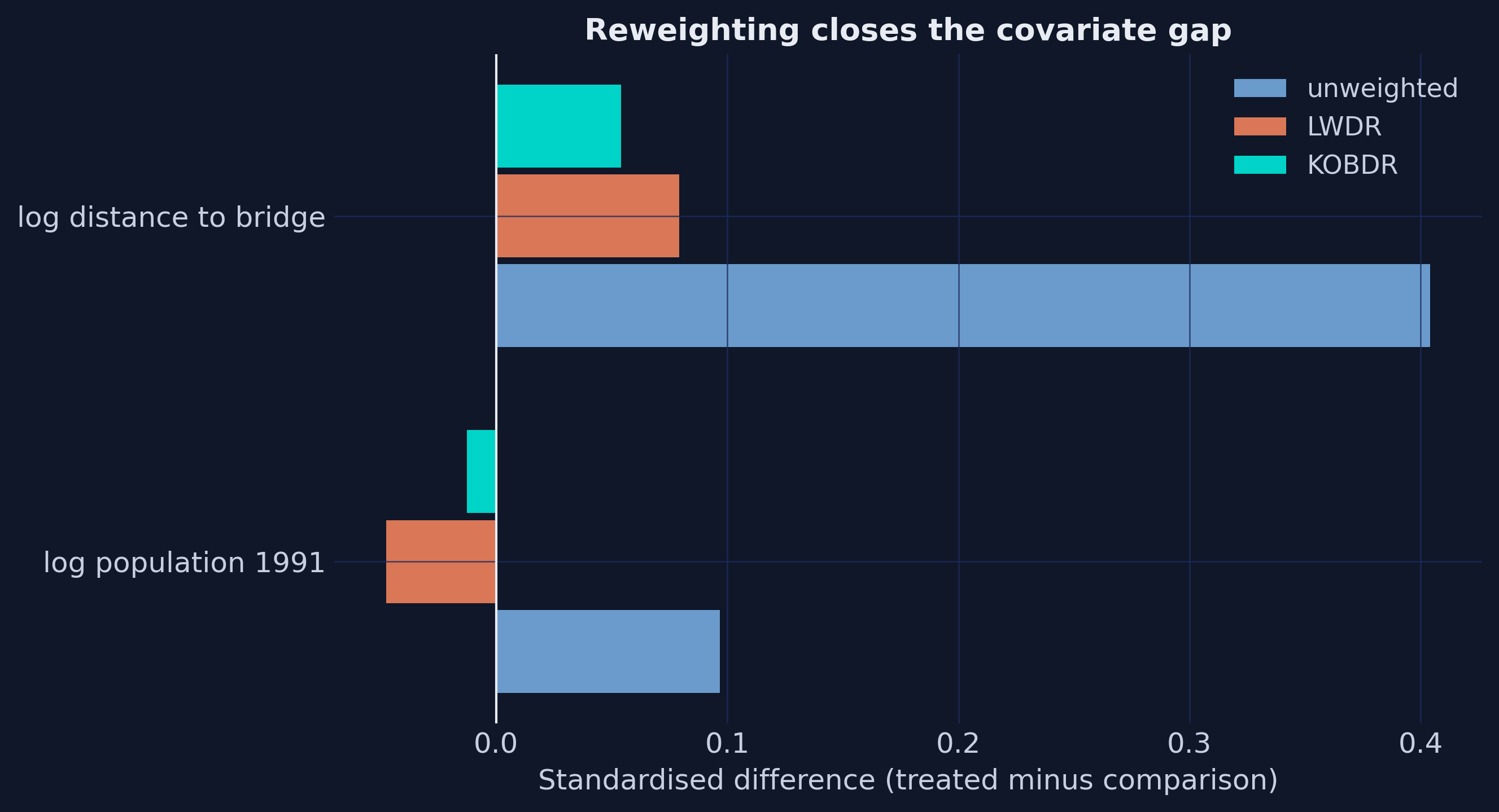 Horizontal bar chart of standardised covariate differences between treated and comparison upazilas, unweighted and under each weighting scheme.