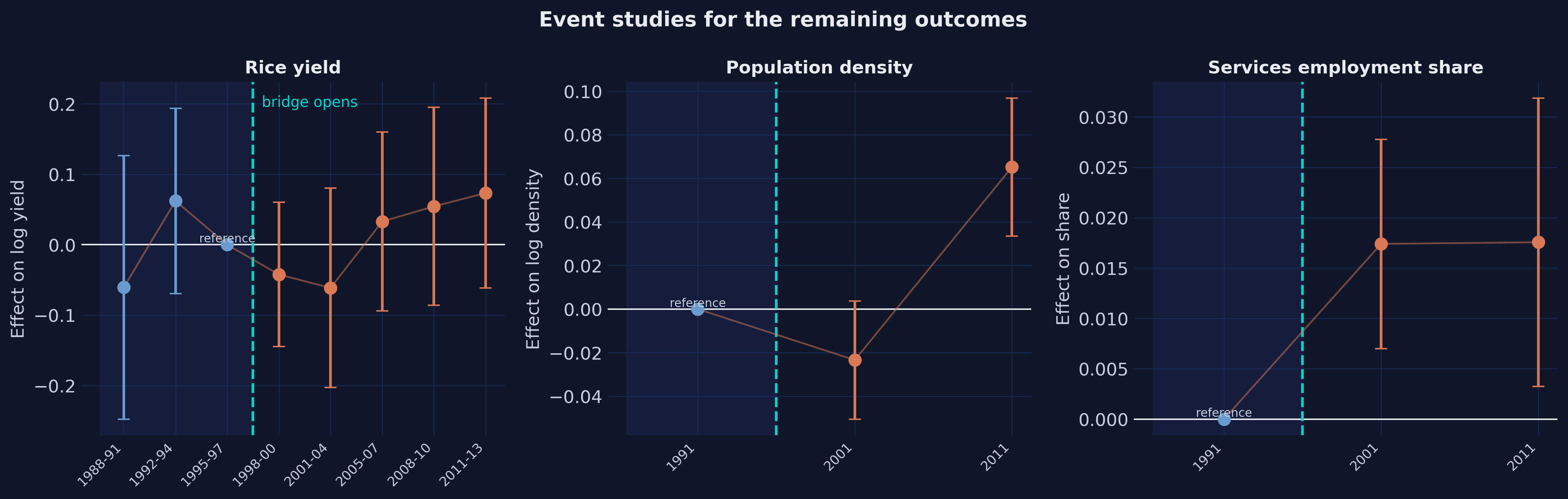 Three event-study panels for rice yield, population density and the services employment share.