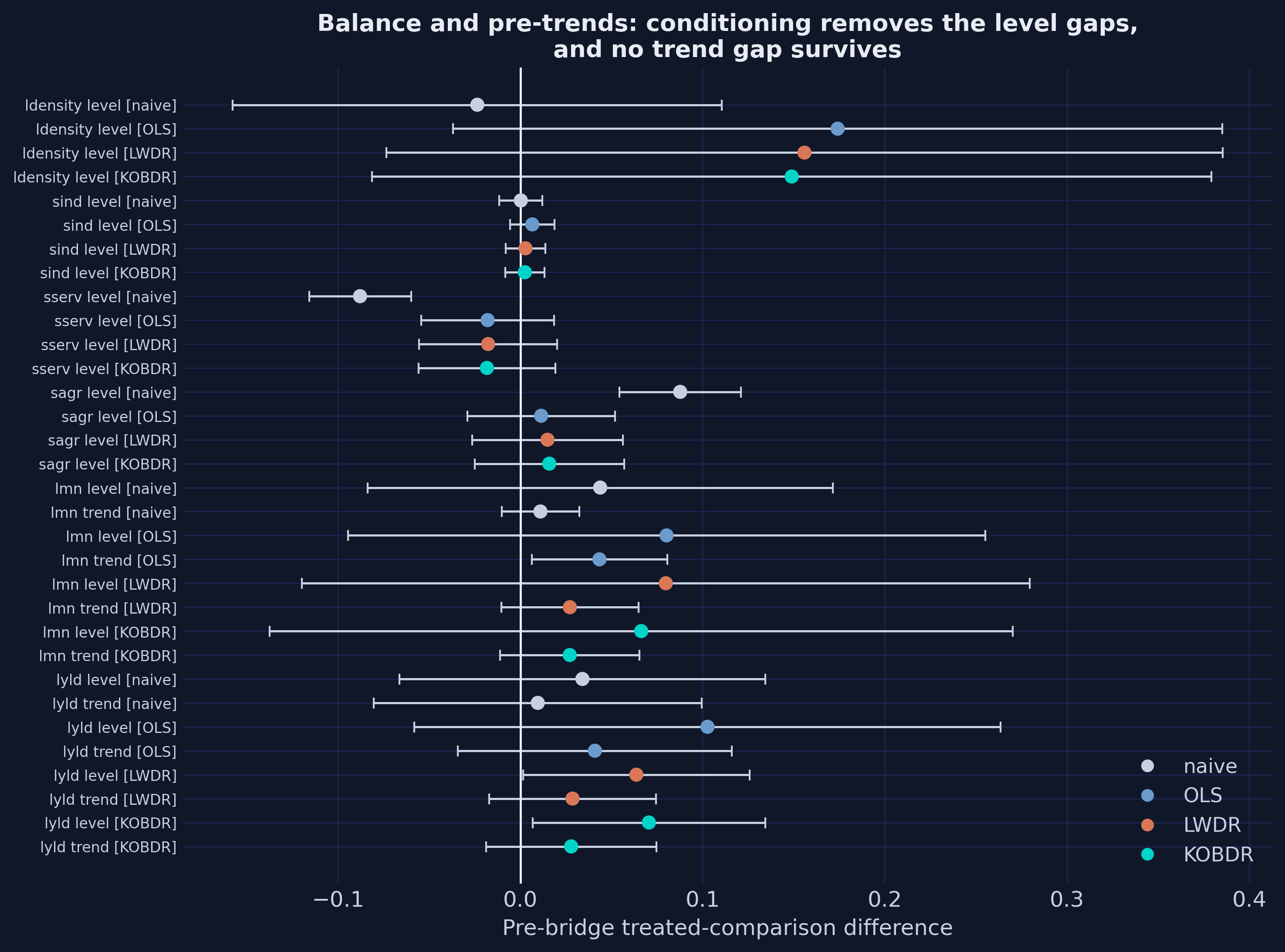 Forest plot of pre-bridge treated-comparison differences in levels and trends, across all four estimators.