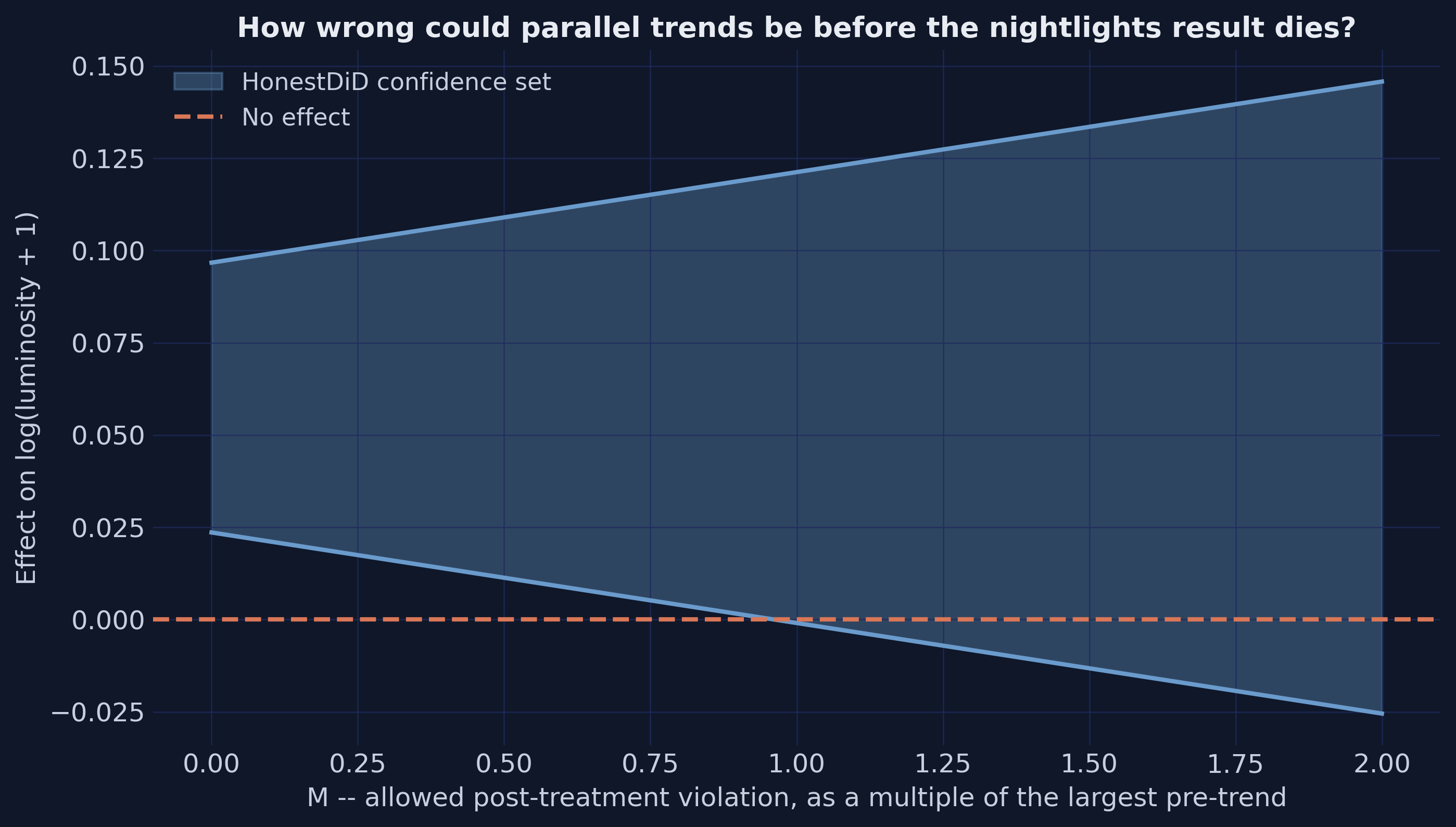 HonestDiD confidence bands for the nightlights effect as the allowed parallel-trends violation M increases.