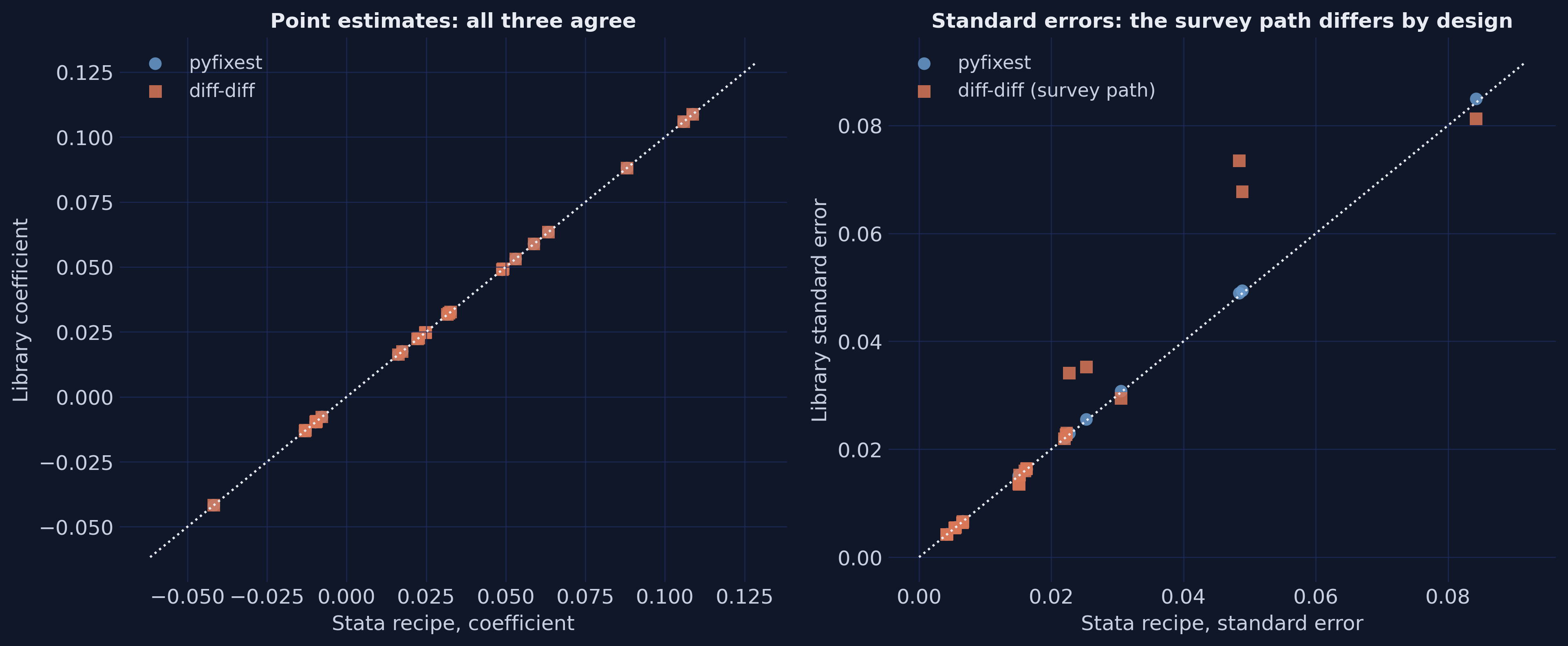 Two scatter panels comparing coefficients and standard errors from diff-diff and pyfixest against the Stata-identical estimator.