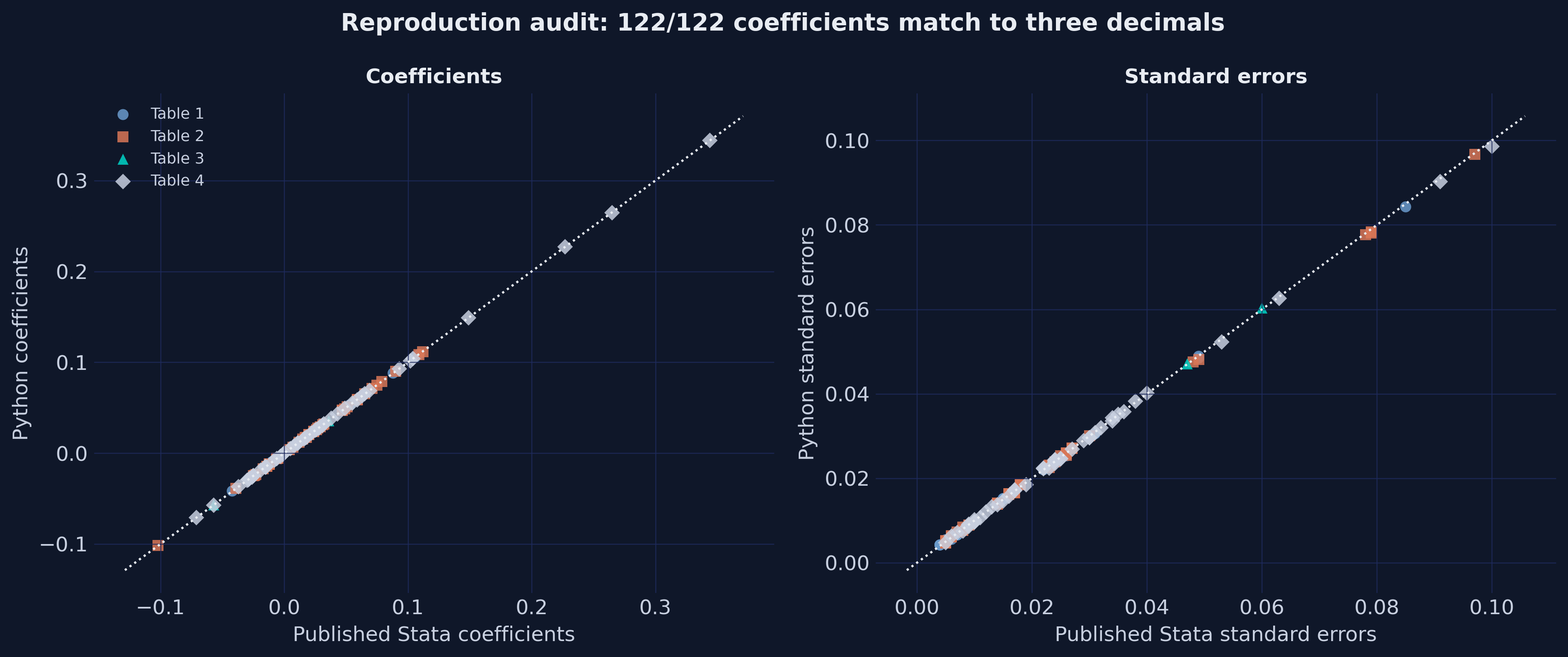 Two scatter panels of replicated coefficients and standard errors against the published Stata values, with the 45-degree line.