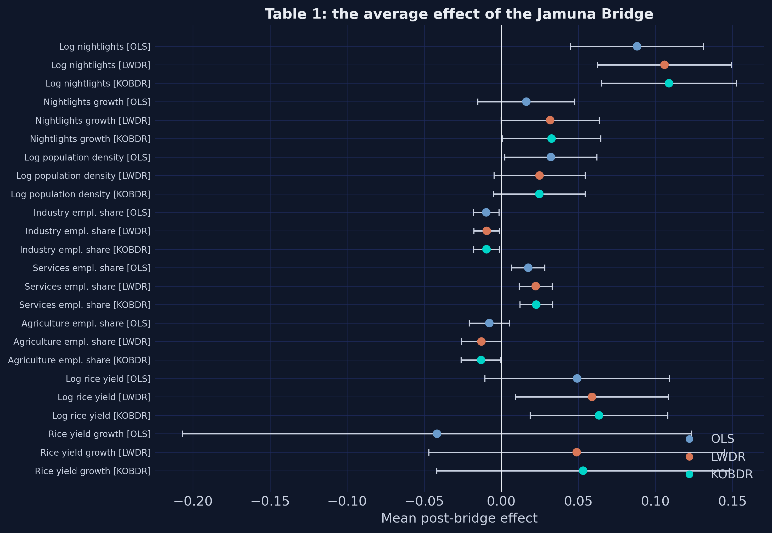 Forest plot of the mean post-bridge effect for every outcome under all three estimators.