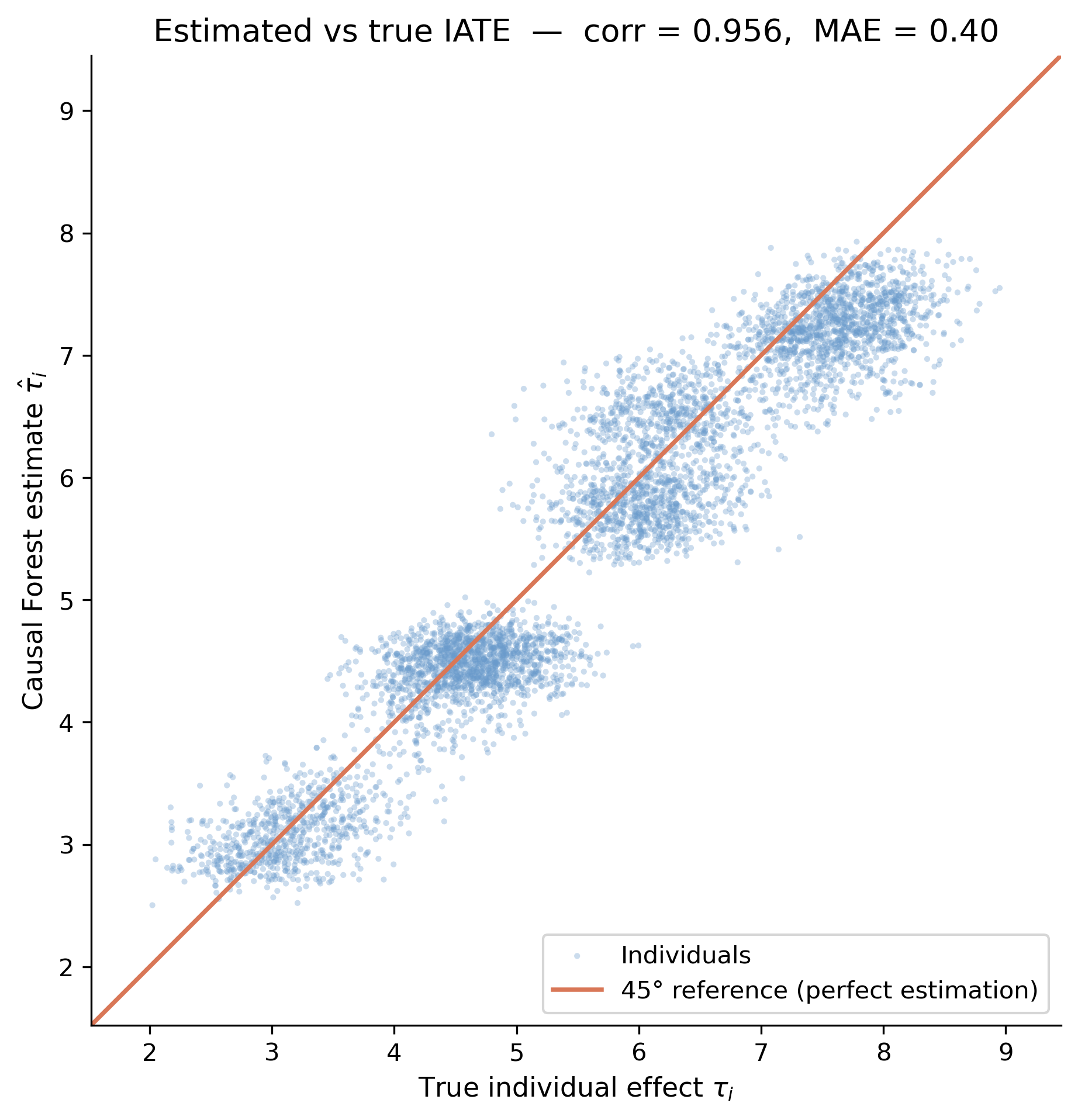 Scatter plot of estimated IATE against true individual effect τ for all 5,000 jobseekers, with a 45° reference line; points cluster tightly along the diagonal.