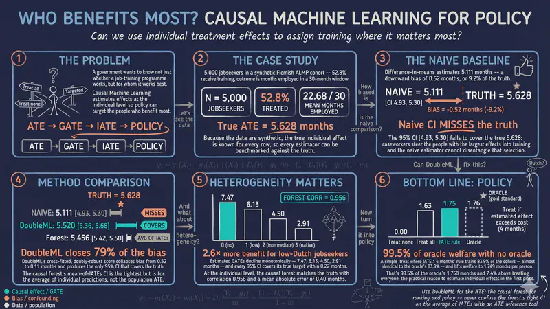 Causal Machine Learning for Policy Evaluation: From ATE to IATE to a Better Assignment Rule