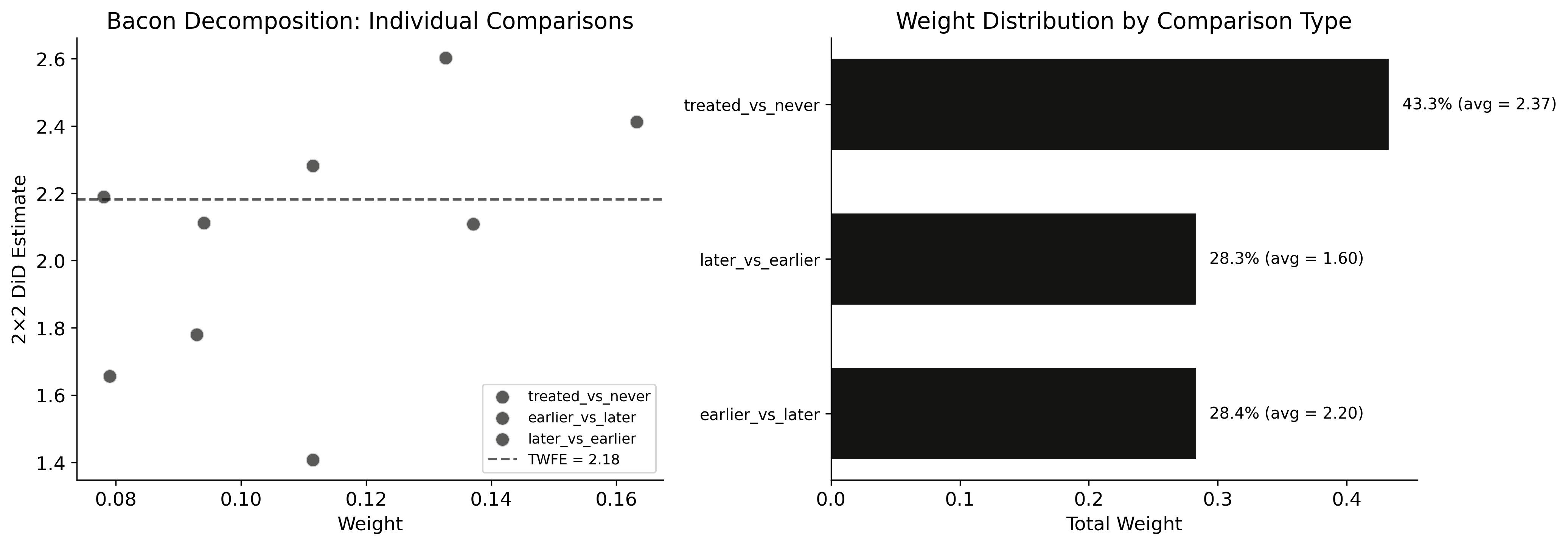 Two-panel Bacon decomposition plot. Left: scatter of individual 2x2 estimates colored by comparison type with TWFE reference line. Right: horizontal bars showing total weight by comparison type.