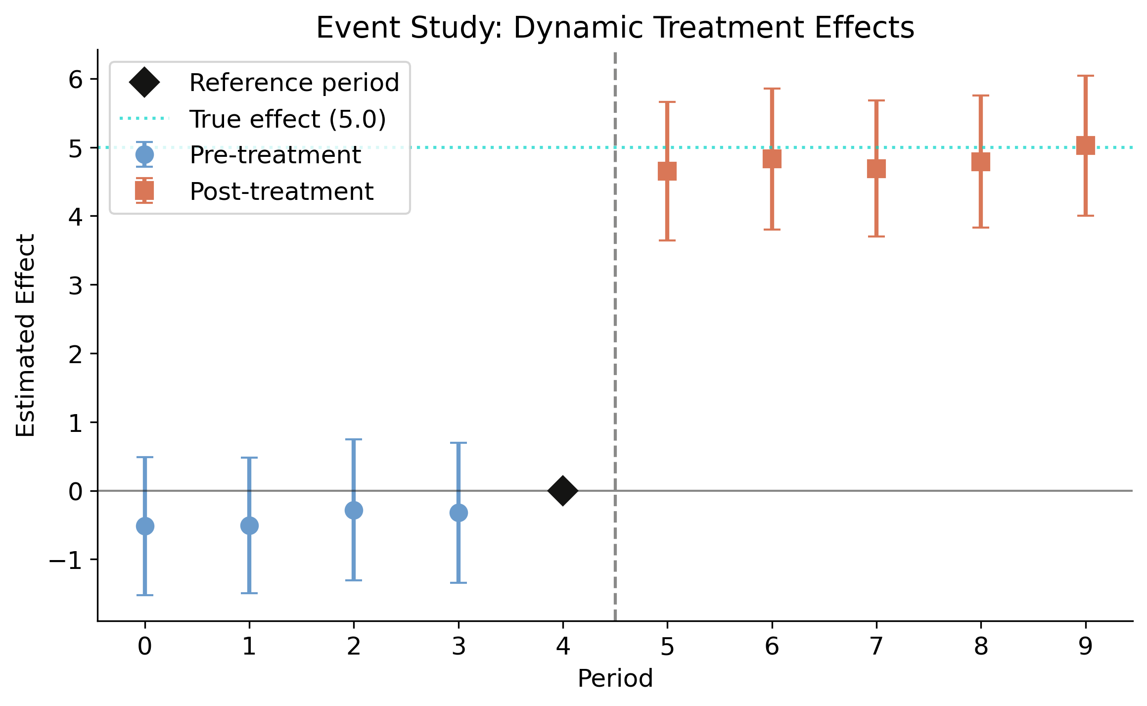 Event study plot with pre-treatment coefficients clustered near zero and post-treatment coefficients jumping to approximately 5.0. Confidence intervals shown for each period.