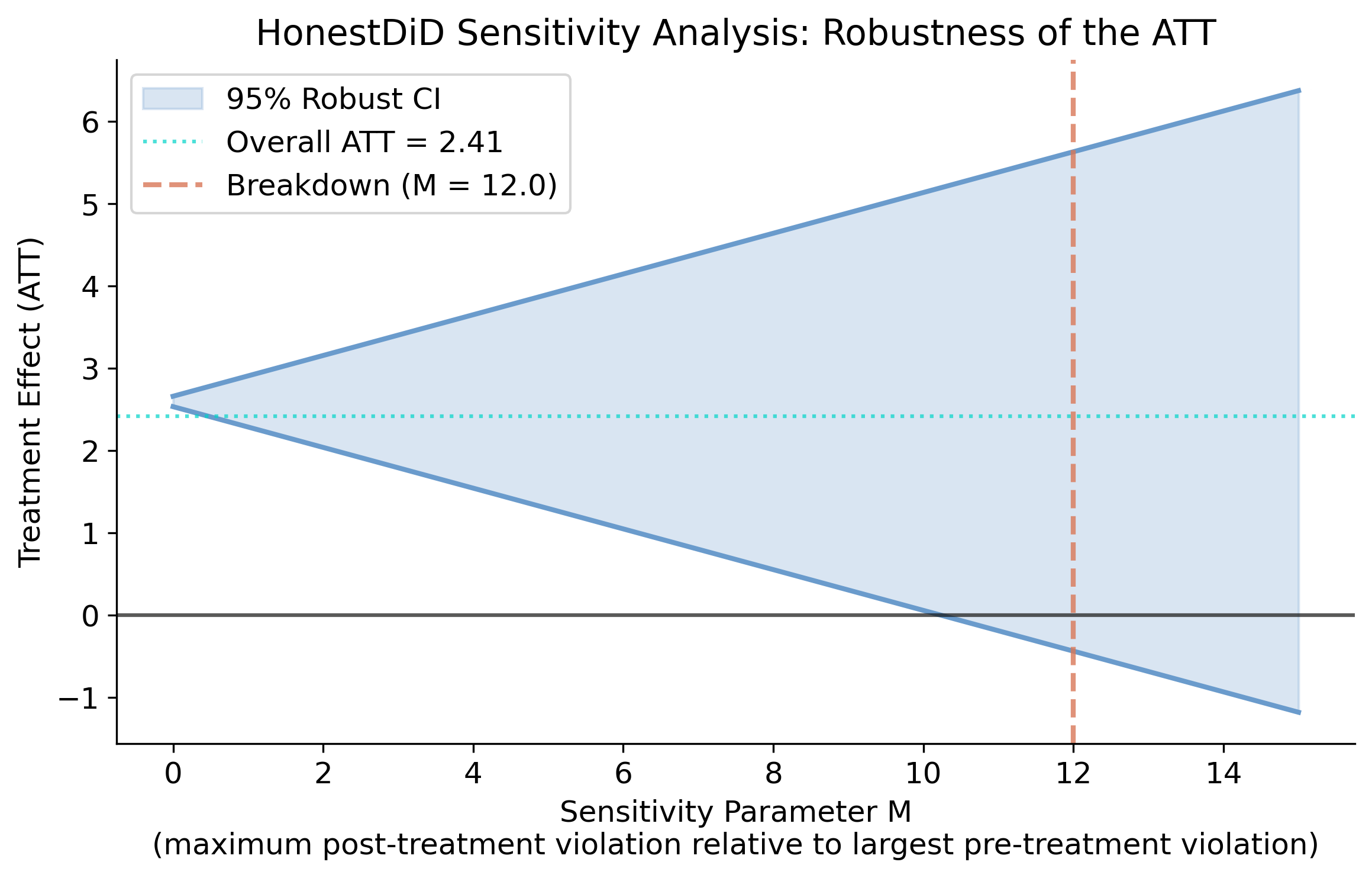 HonestDiD sensitivity plot showing the 95% robust CI widening as M increases. The CI band is steel blue, the ATT is a teal dotted line, and the breakdown point at M=12 is marked with an orange dashed line.
