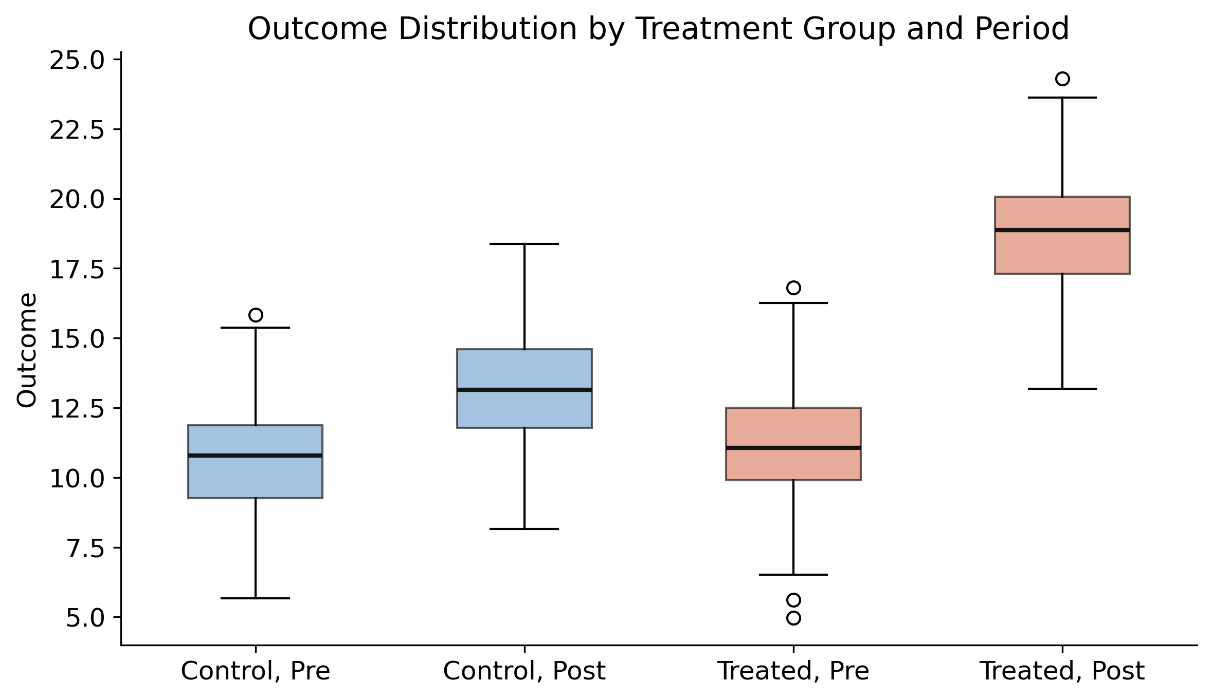 Box plot showing outcome distributions for control and treated groups in pre and post periods. Both groups start with similar distributions, but the treated group shifts markedly upward in the post period.