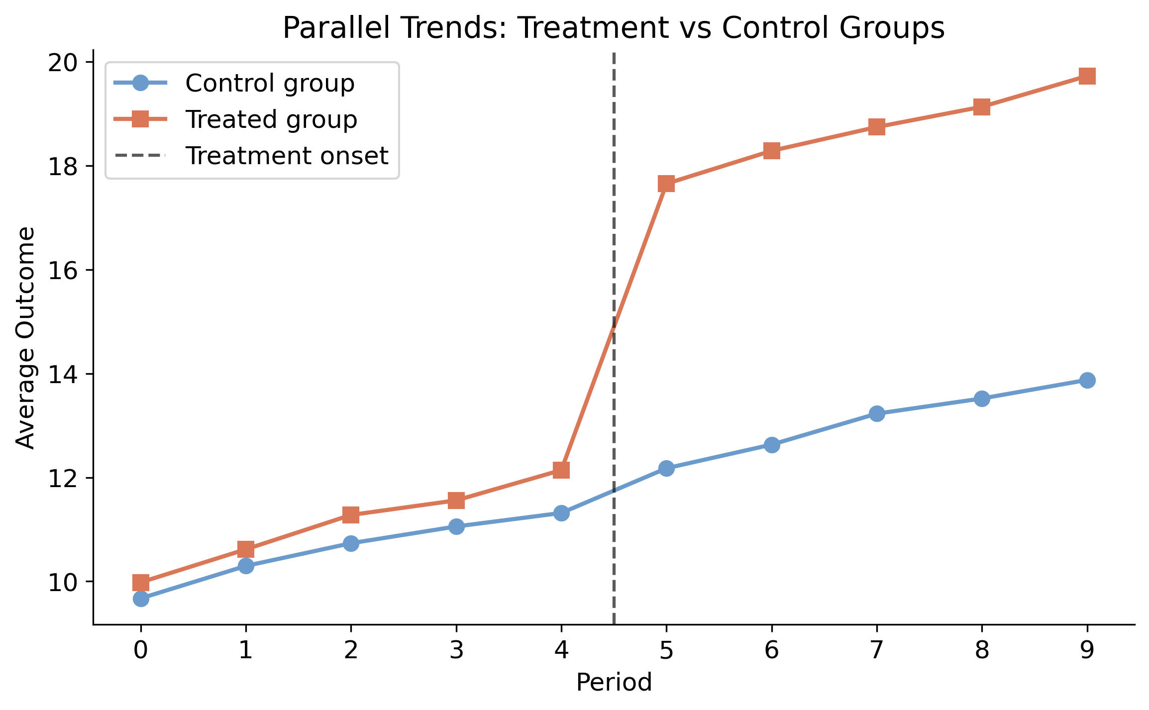 Parallel trends plot showing treatment and control groups tracking closely in pre-treatment periods 0-4, then diverging sharply after treatment onset at period 5.