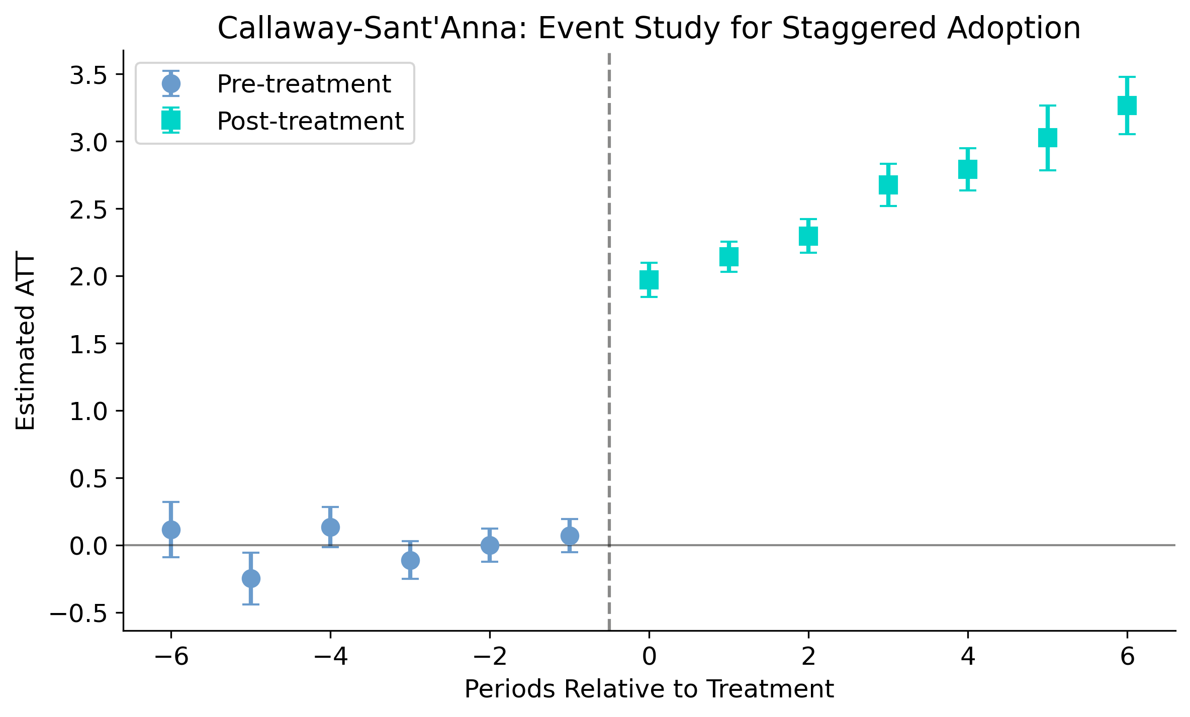 Callaway-Sant&rsquo;Anna event study plot showing pre-treatment effects near zero and post-treatment effects growing steadily from about 2.0 to 3.3.