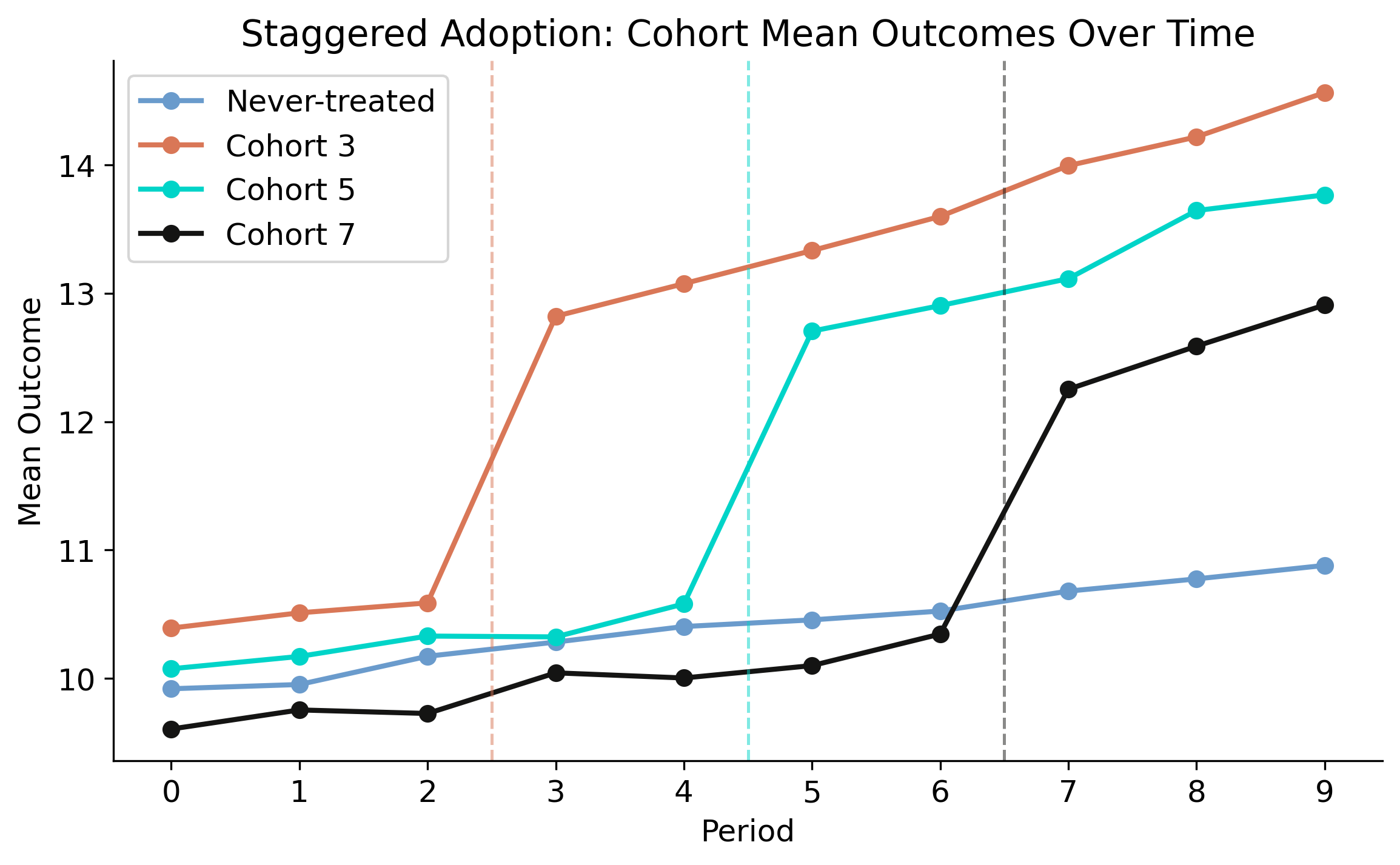 Line plot showing four cohorts tracking together before treatment, then diverging upward at their respective treatment onset periods. Dashed vertical lines mark each cohort&rsquo;s treatment timing.