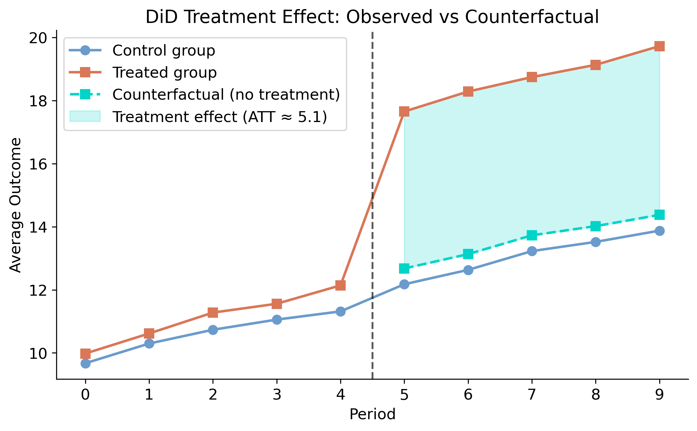 Counterfactual plot showing the treated group diverging from its projected path after treatment. The teal shaded area between the actual and counterfactual lines represents the causal effect.