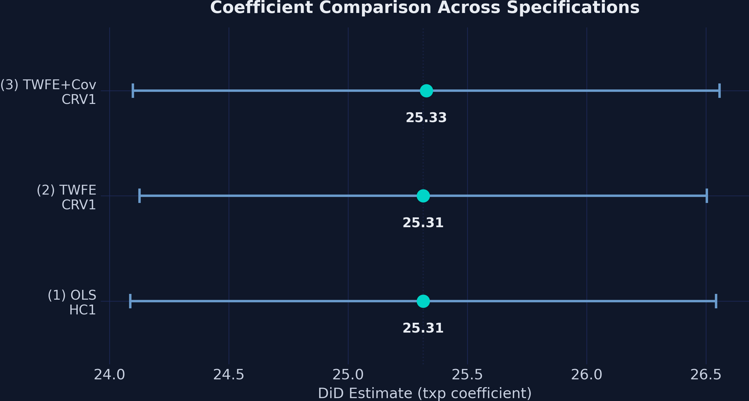 Coefficient plot showing the txp estimate across three specifications. All estimates cluster tightly around 25.32–25.33 with narrow, non-overlapping-with-zero confidence intervals.