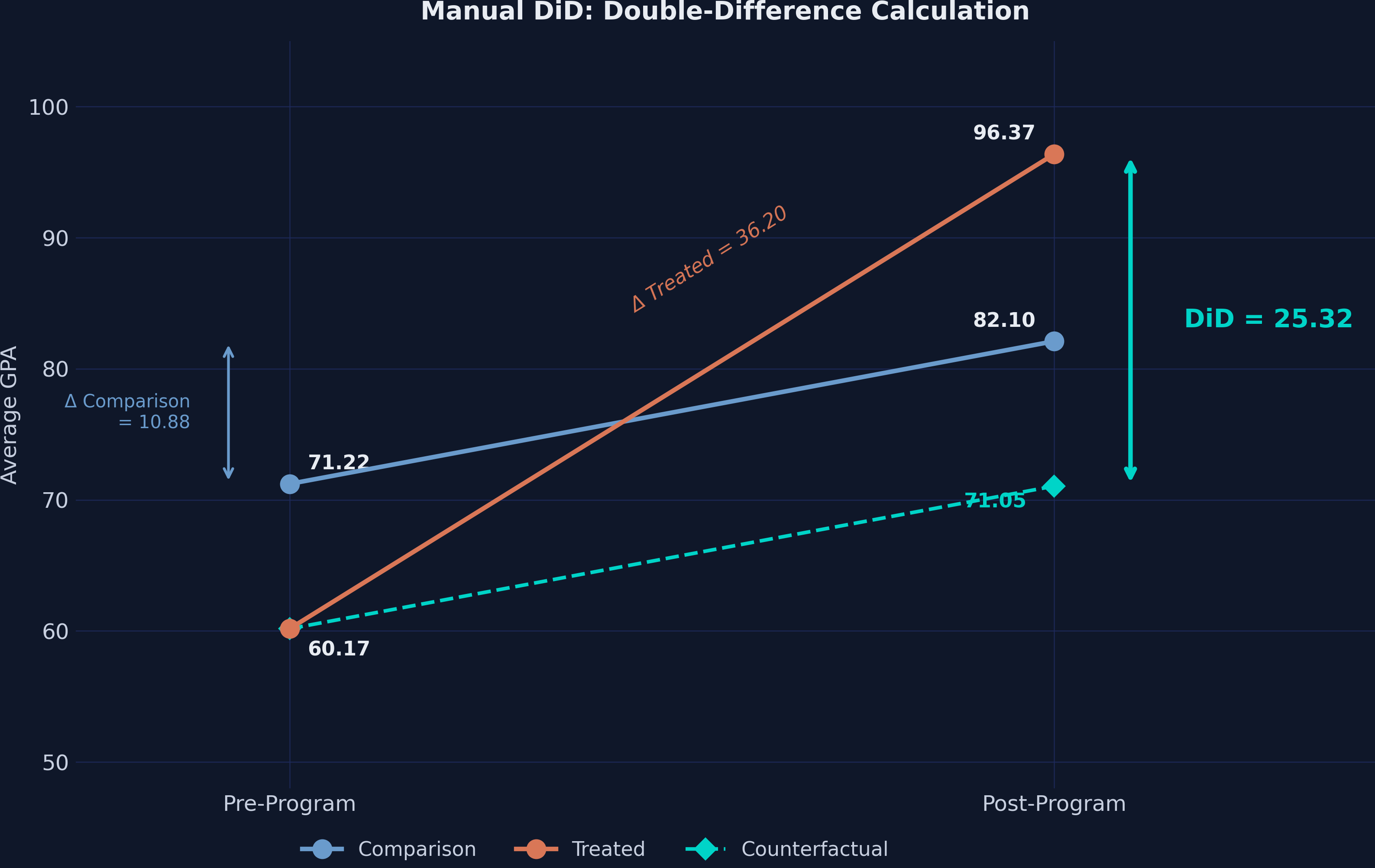 Manual DiD calculation showing both groups with labeled means. The comparison group change (10.88) represents the secular trend, while the treated group change (36.20) combines the trend and the treatment effect. The DiD of 25.32 isolates the causal effect.