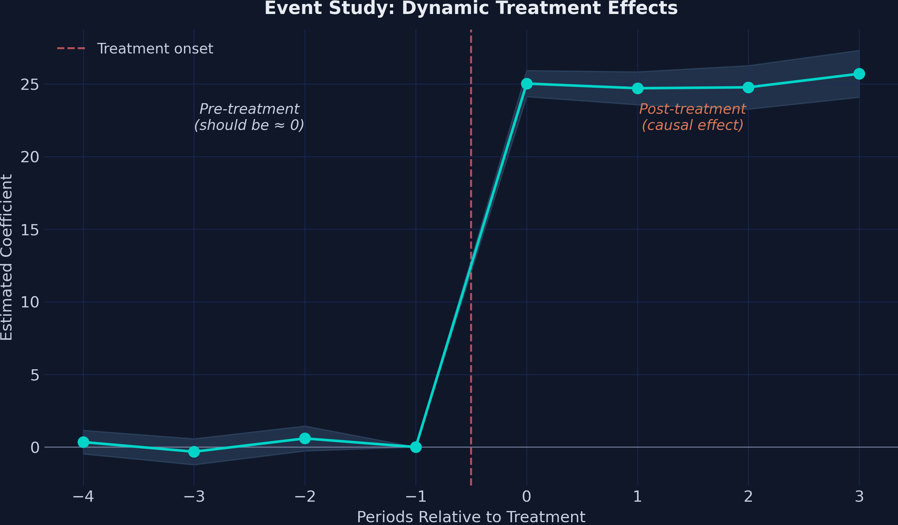 Event study plot showing coefficients at each period relative to treatment. Pre-treatment coefficients (t = -4 to -2) hover near zero with confidence intervals that include zero, supporting parallel trends. Post-treatment coefficients (t = 0 to 3) jump to approximately 25 and remain stable.