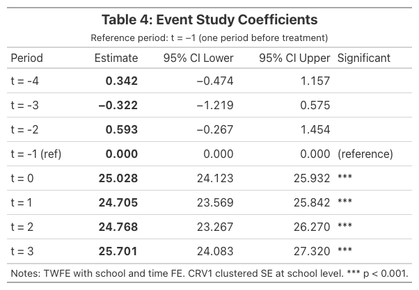 Table 4: Event study coefficients with estimates, 95% confidence intervals, and significance indicators for each period relative to treatment.