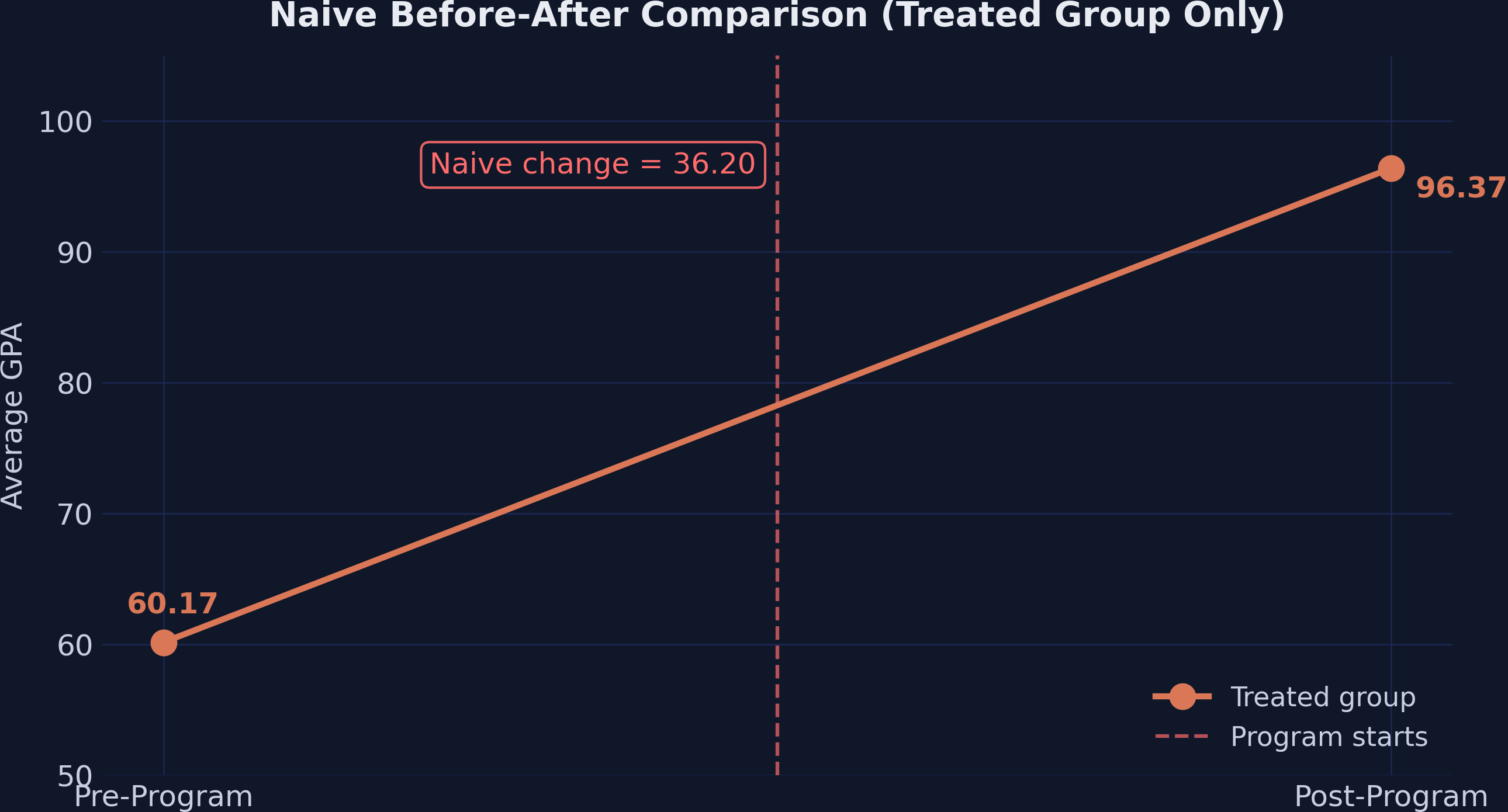 Naive before-after comparison showing the treated group&rsquo;s GPA rising from 60.17 to 96.37. The entire 36.20-point increase is attributed to the program, ignoring secular trends.