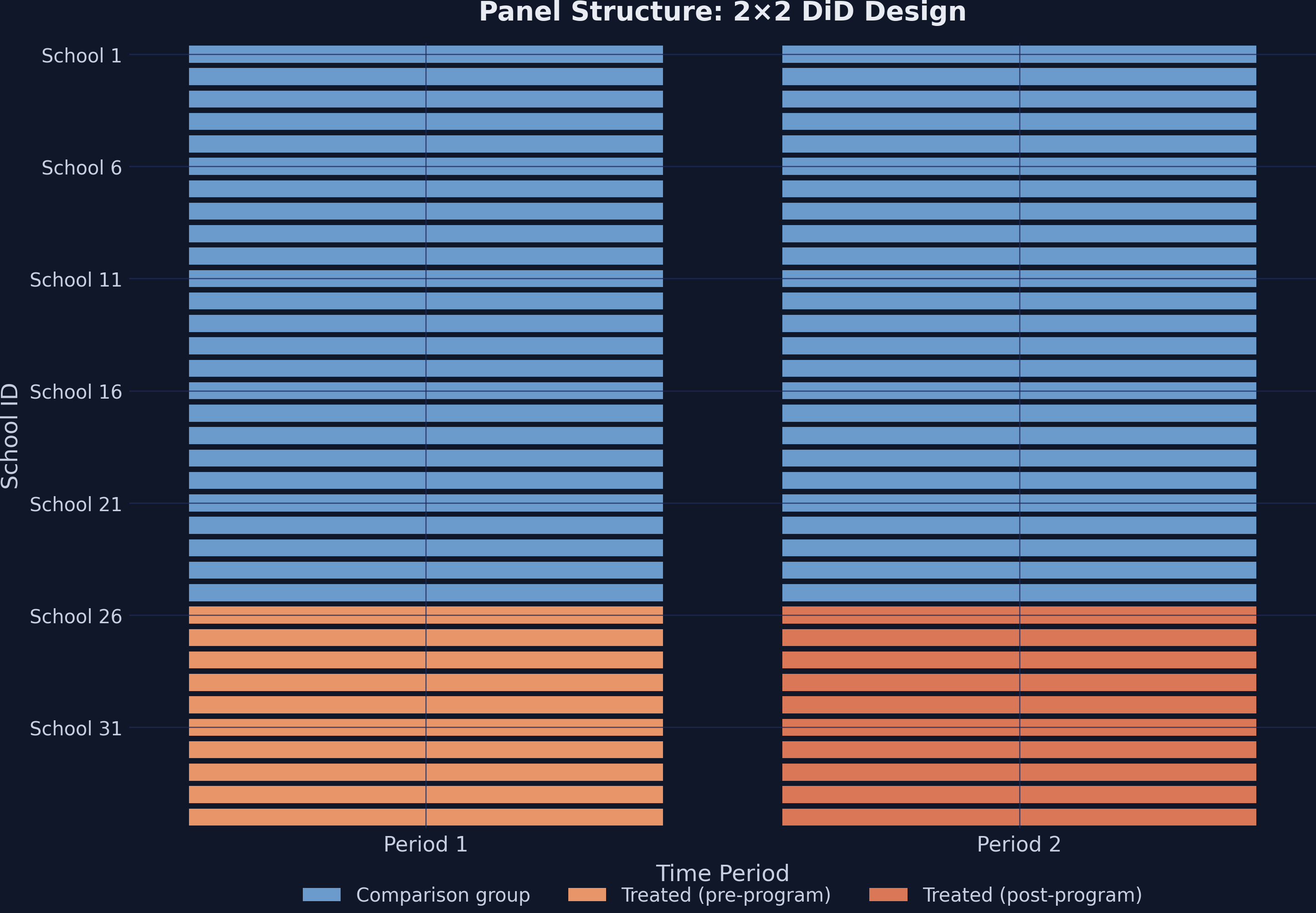 Panel structure showing 35 schools across 2 time periods. Treated schools (10) switch from light orange to dark orange after the intervention, while comparison schools (25) remain in steel blue.
