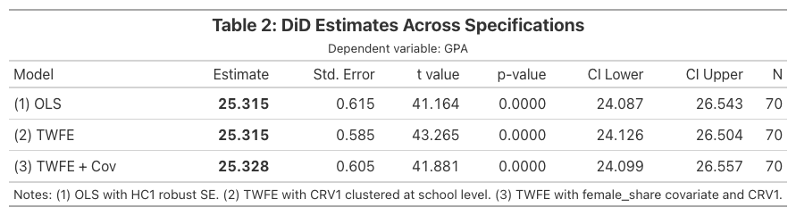 Table 2: DiD estimates across three specifications. All models produce an estimate of approximately 25.32–25.33 with highly significant p-values.
