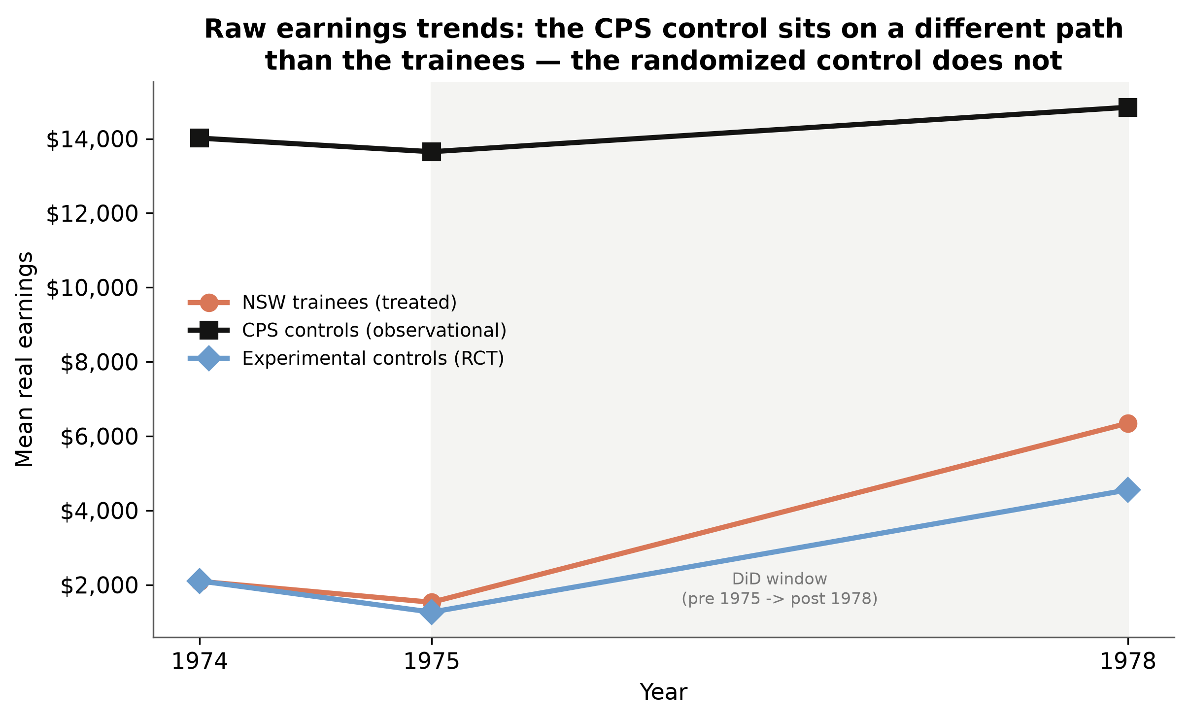 Raw earnings trends by group, 1974 to 1978