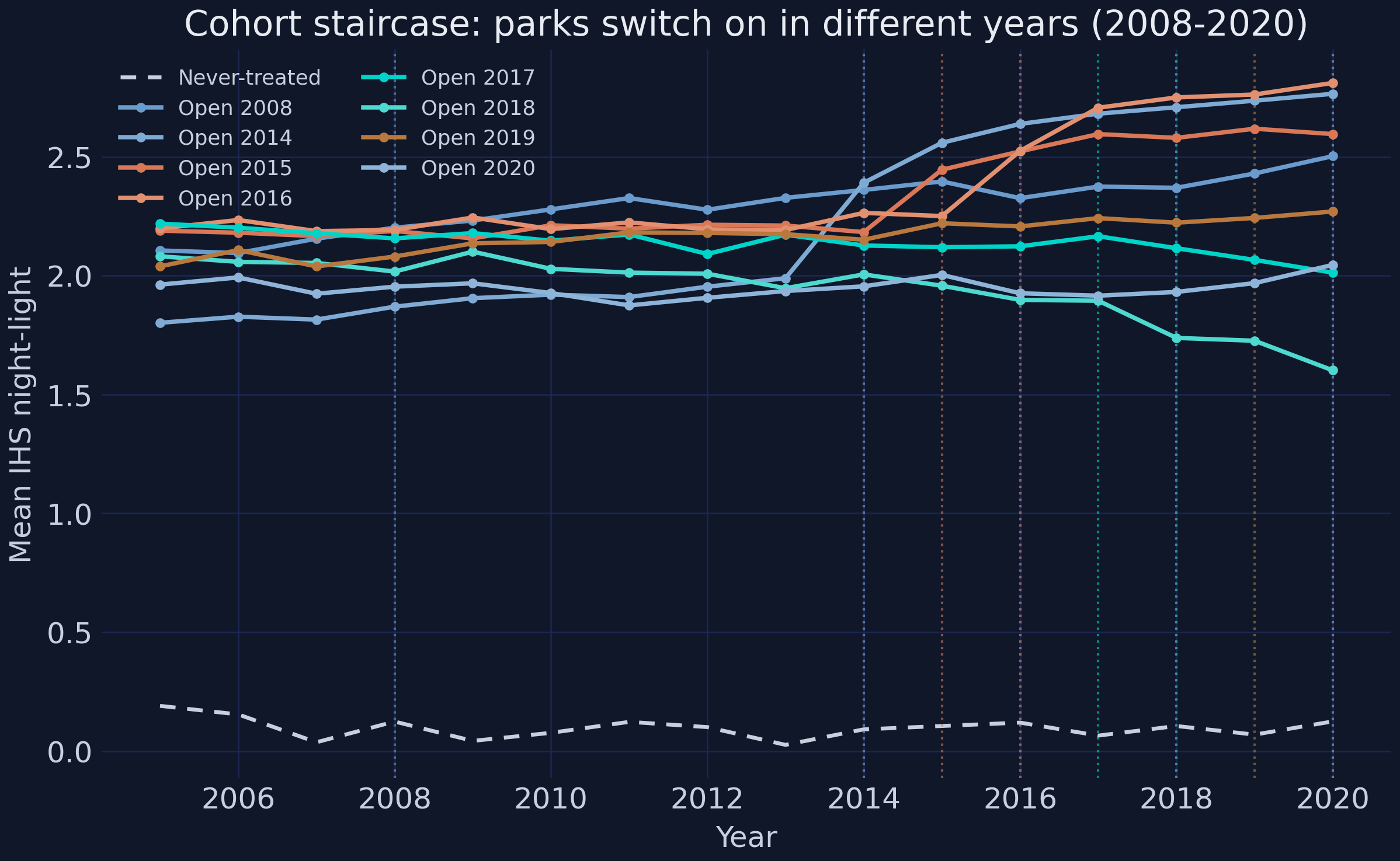 Cohort staircase: each opening-year cohort turns up at its own park-opening date against a flat never-treated baseline.