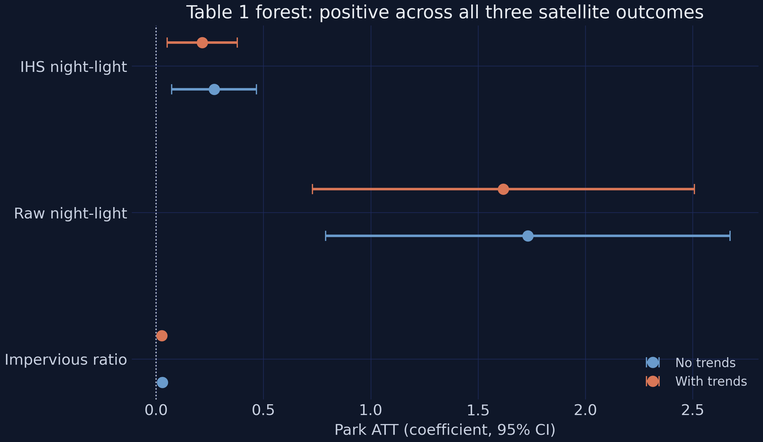Table 1 forest: a positive park ATT across all three satellite outcomes, no-trends vs with-trends.