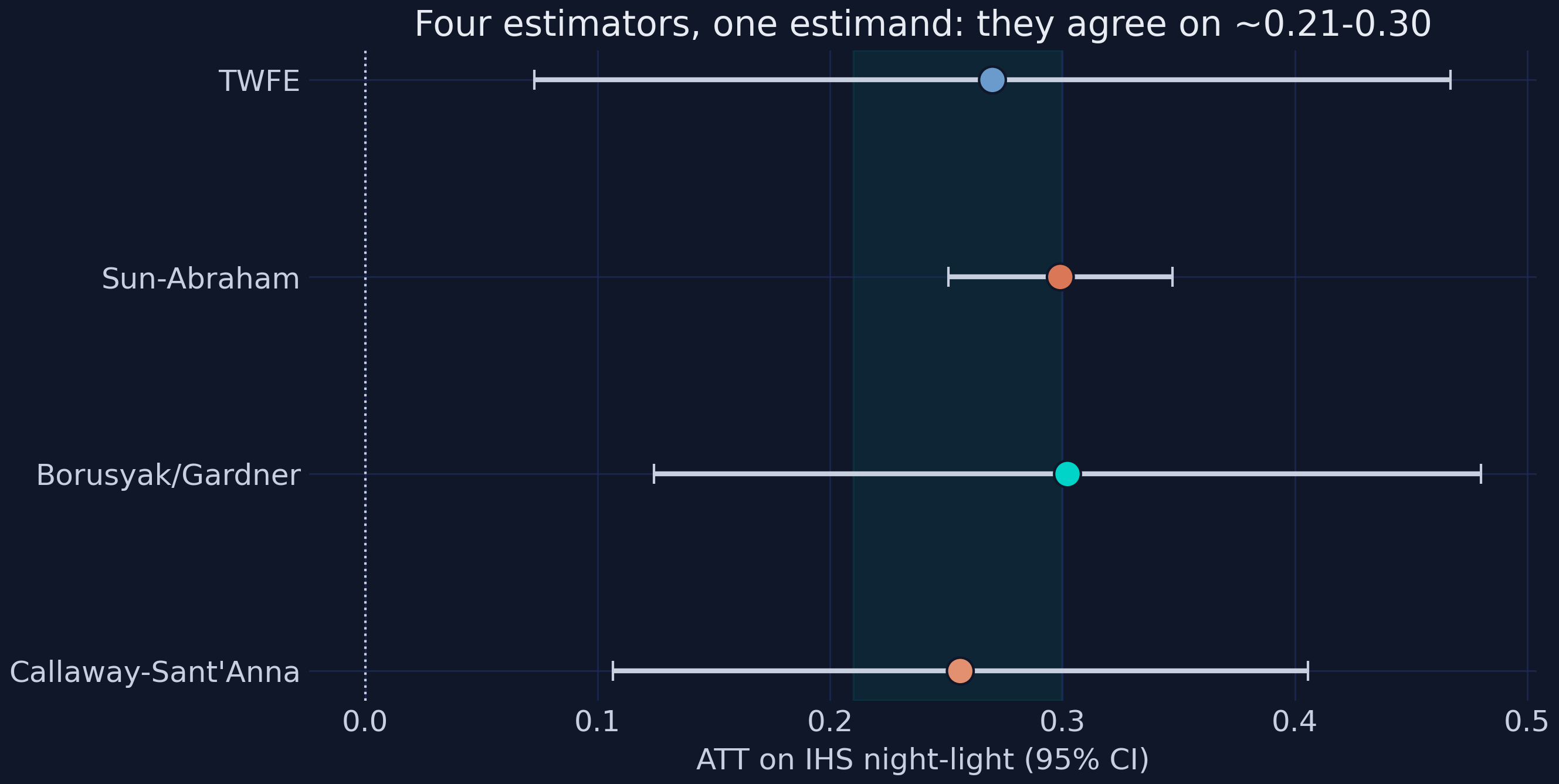 Four estimators, one estimand: TWFE, Sun-Abraham, Borusyak/Gardner and Callaway-Sant’Anna all land in the ~0.21-0.30 band.