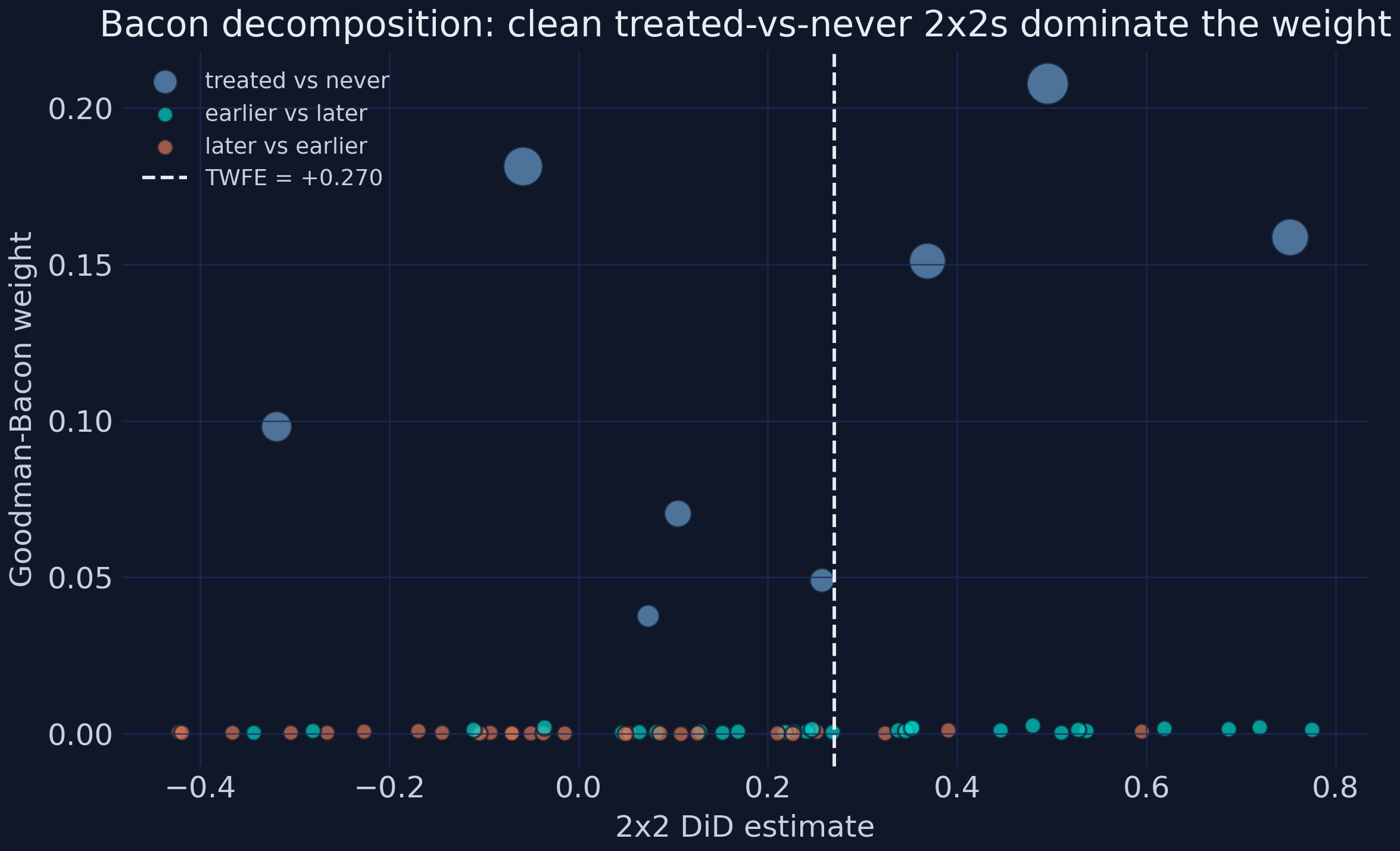 Goodman-Bacon decomposition: the clean treated-vs-never 2x2 comparisons carry nearly all the weight.