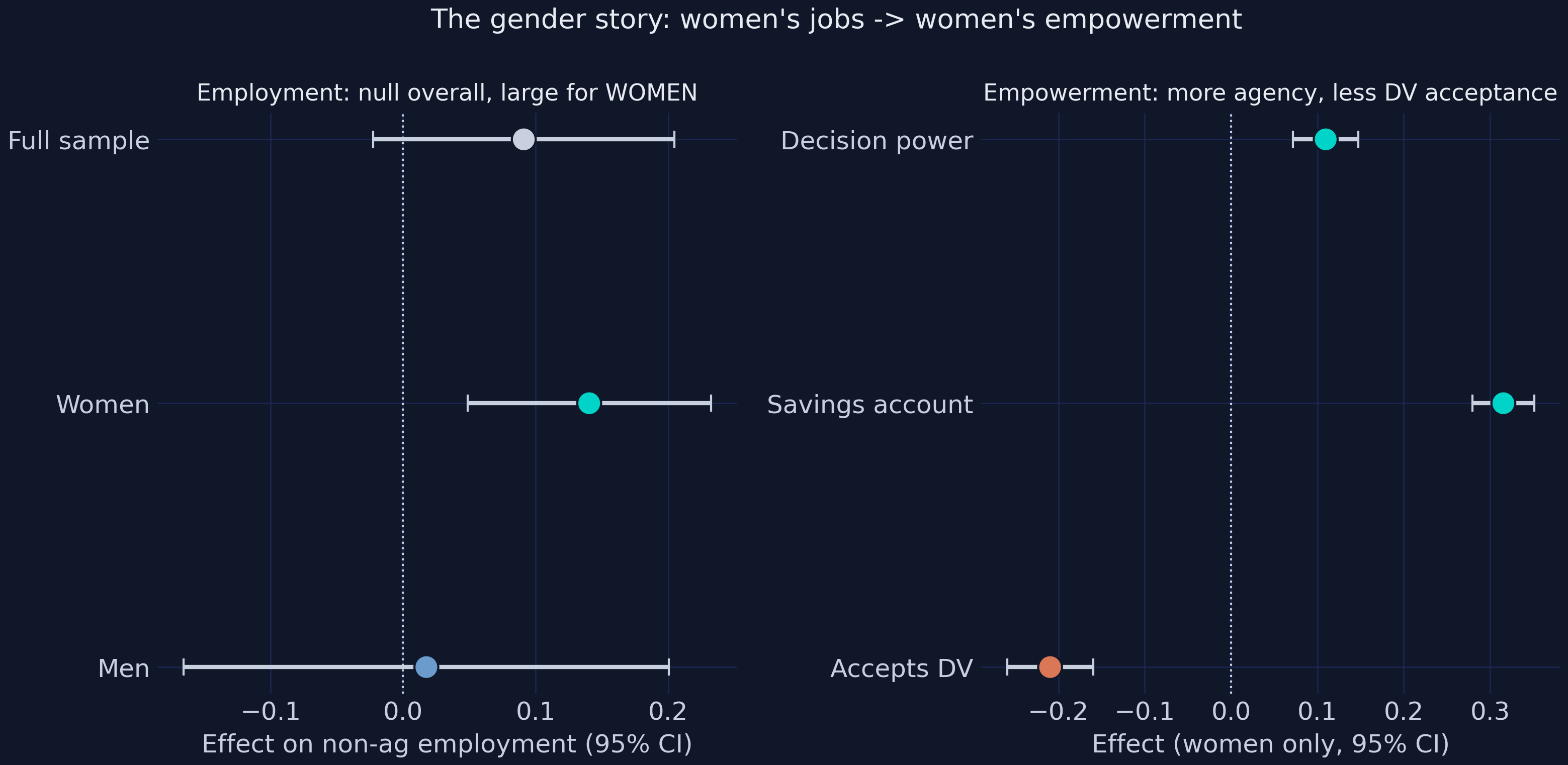 The gender story: employment is null overall but large for women; women’s decision power and savings rise while acceptance of domestic violence falls.