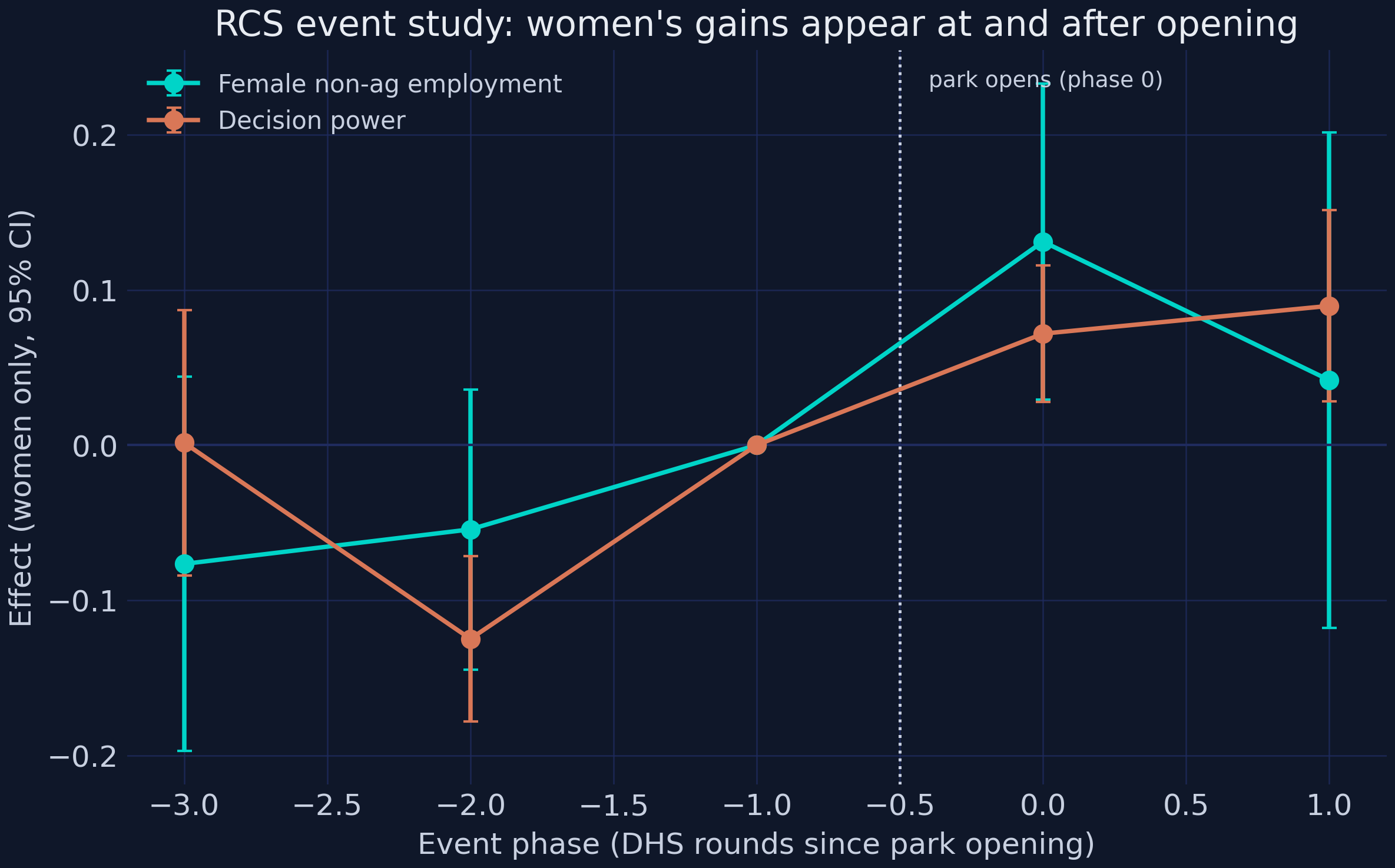 Female employment and decision-power RCS event study: women’s gains appear at and after opening, not before.