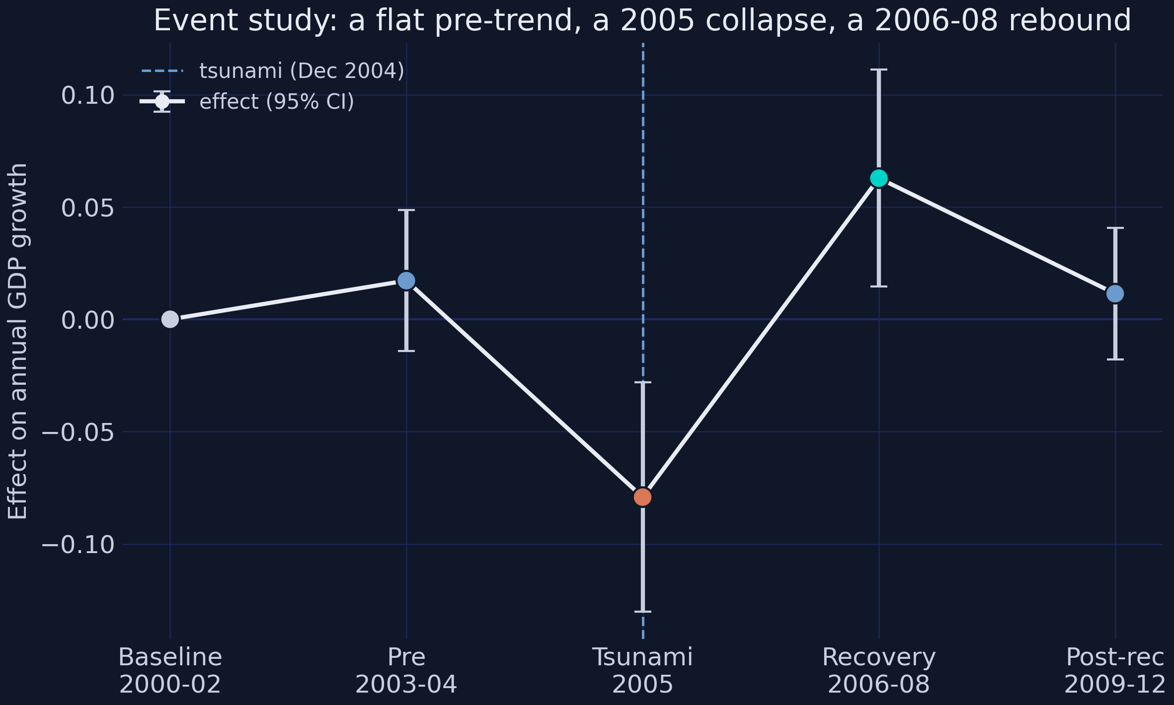 Event study: a flat pre-trend, a 2005 collapse, and a 2006-08 rebound, with 95% confidence intervals.