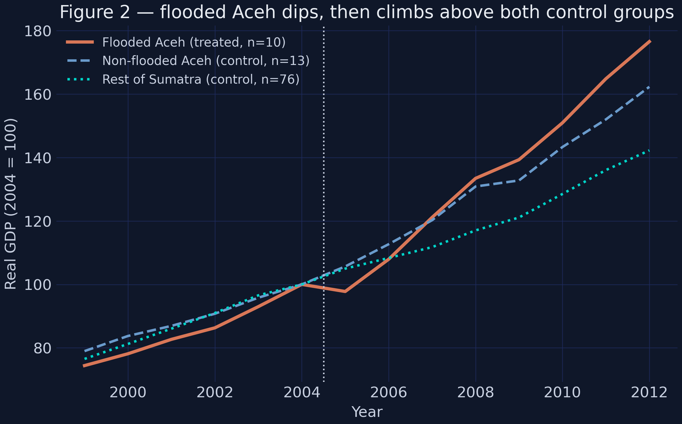GDP indexed to 2004 = 100: flooded Aceh dips, then climbs above both control groups.