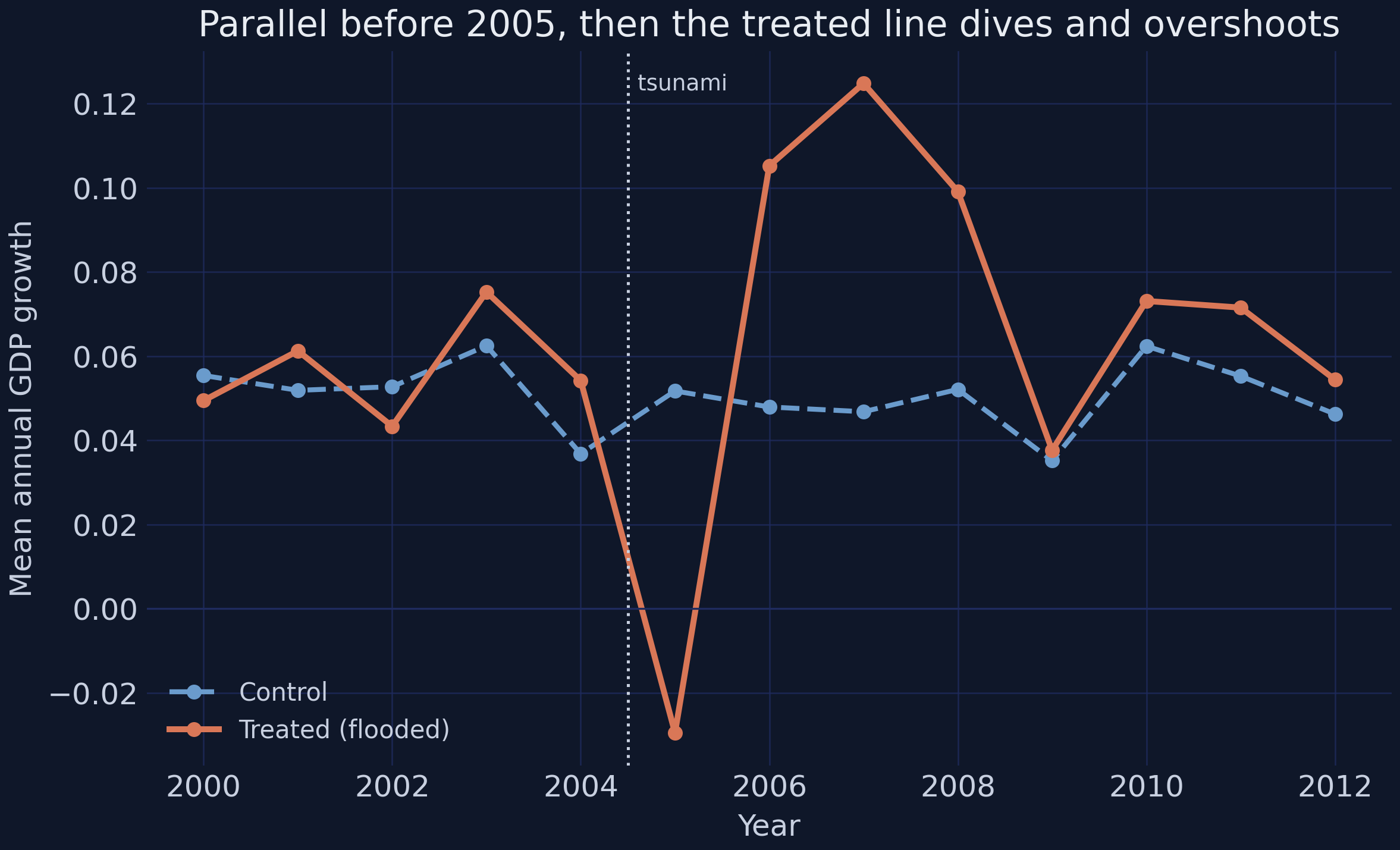 Treated vs control group-mean growth: parallel before 2005, then the treated line dives and overshoots.