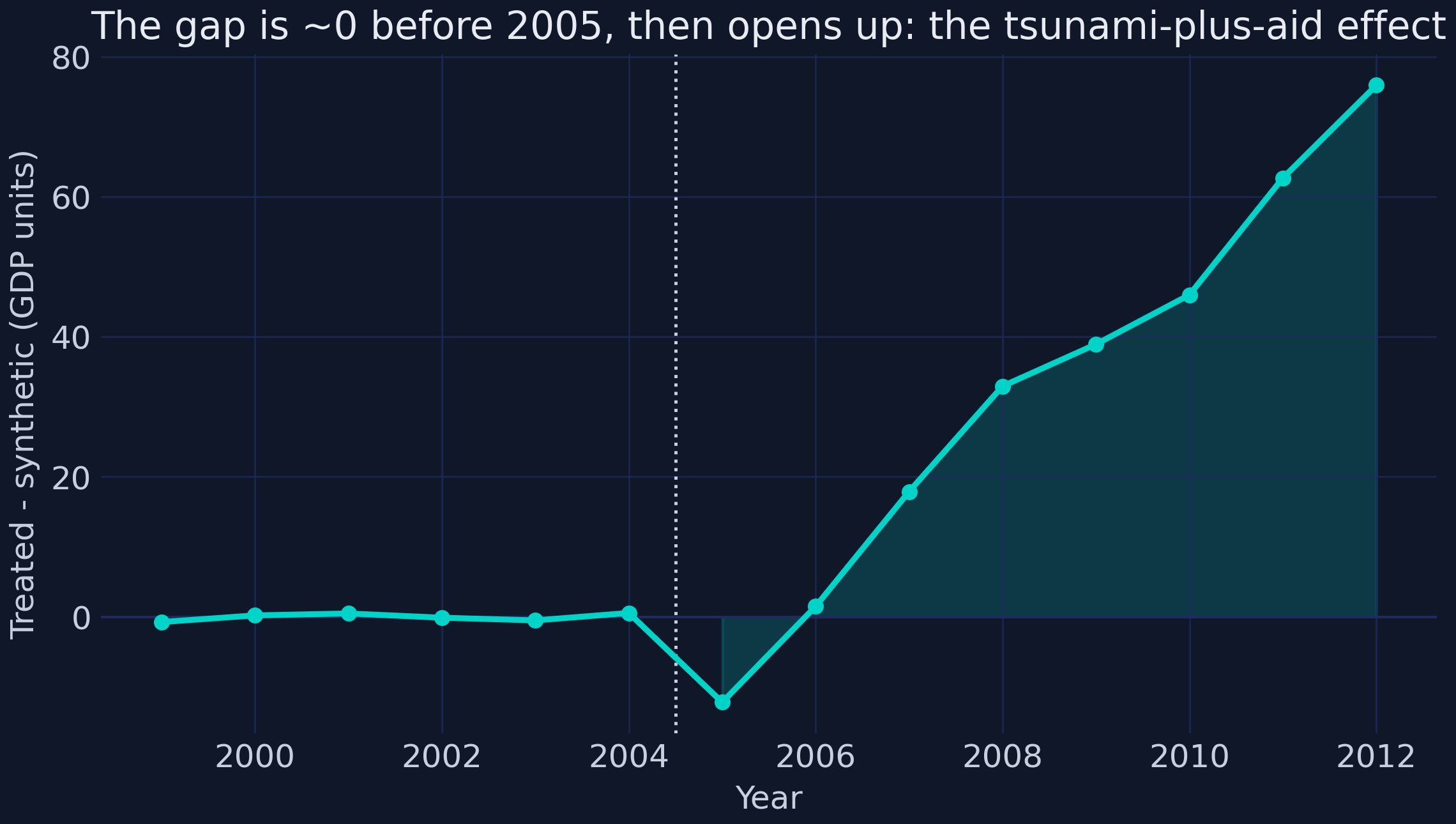 The treated-minus-synthetic gap: near zero before 2005, opening up afterward.